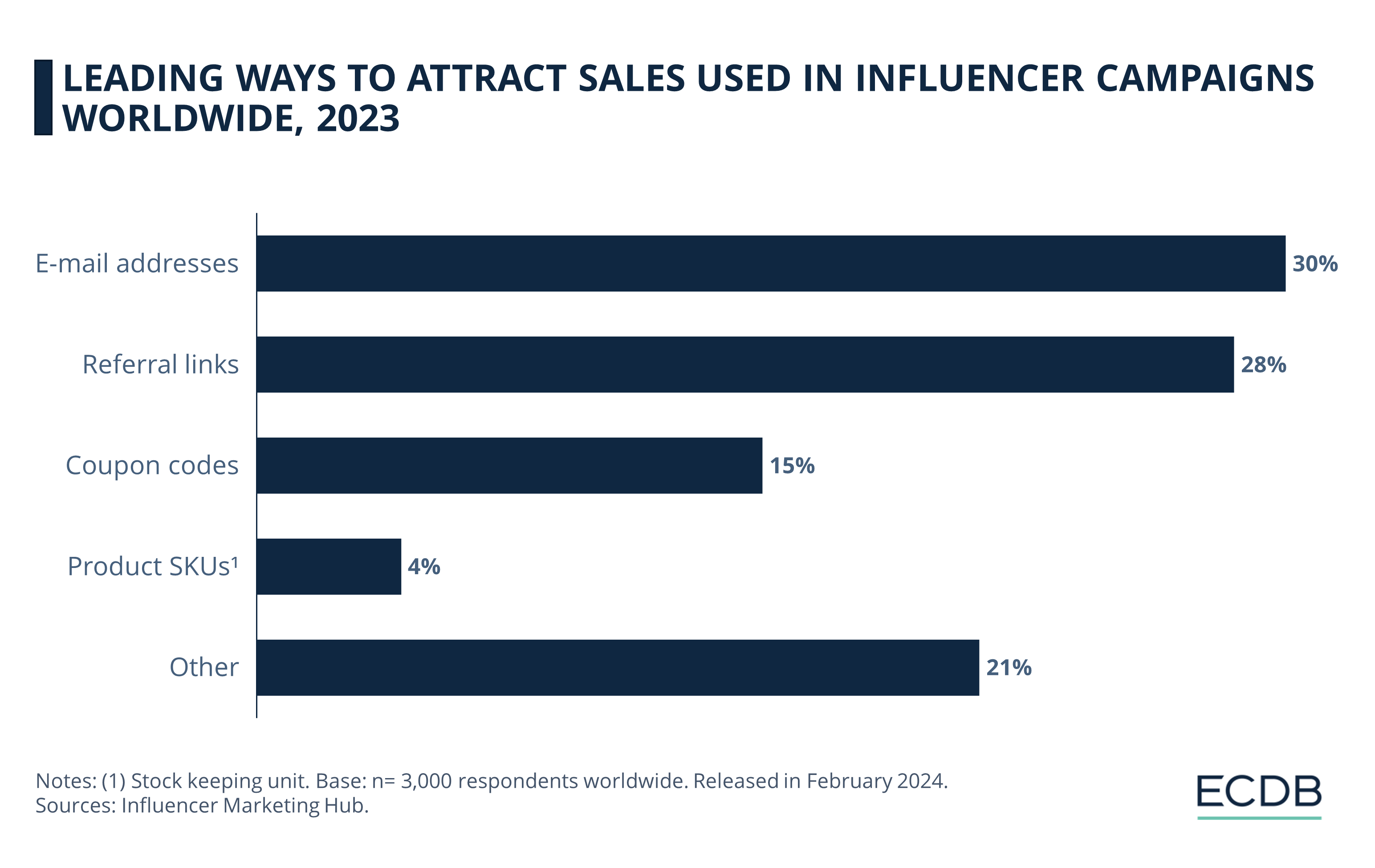 Leading Ways To Attract Sales Used in Influencer Campaigns Worldwide, 2023