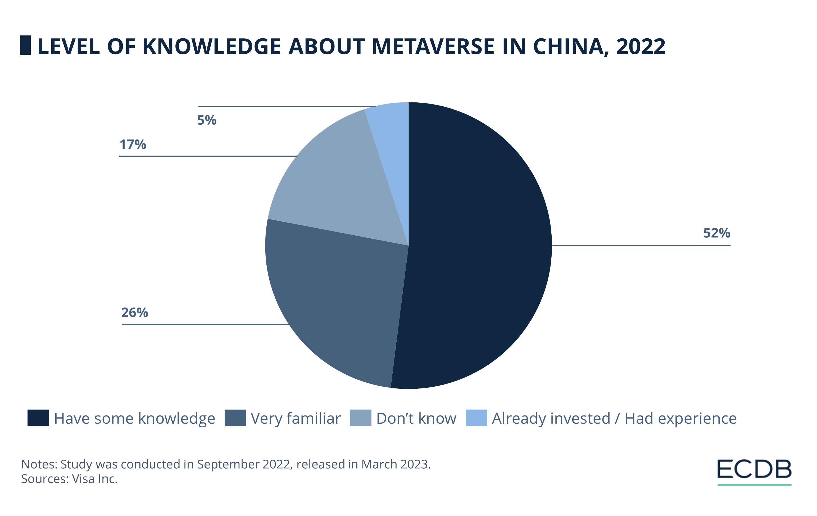 Level of Knowledge About Metaverse in China, 2022