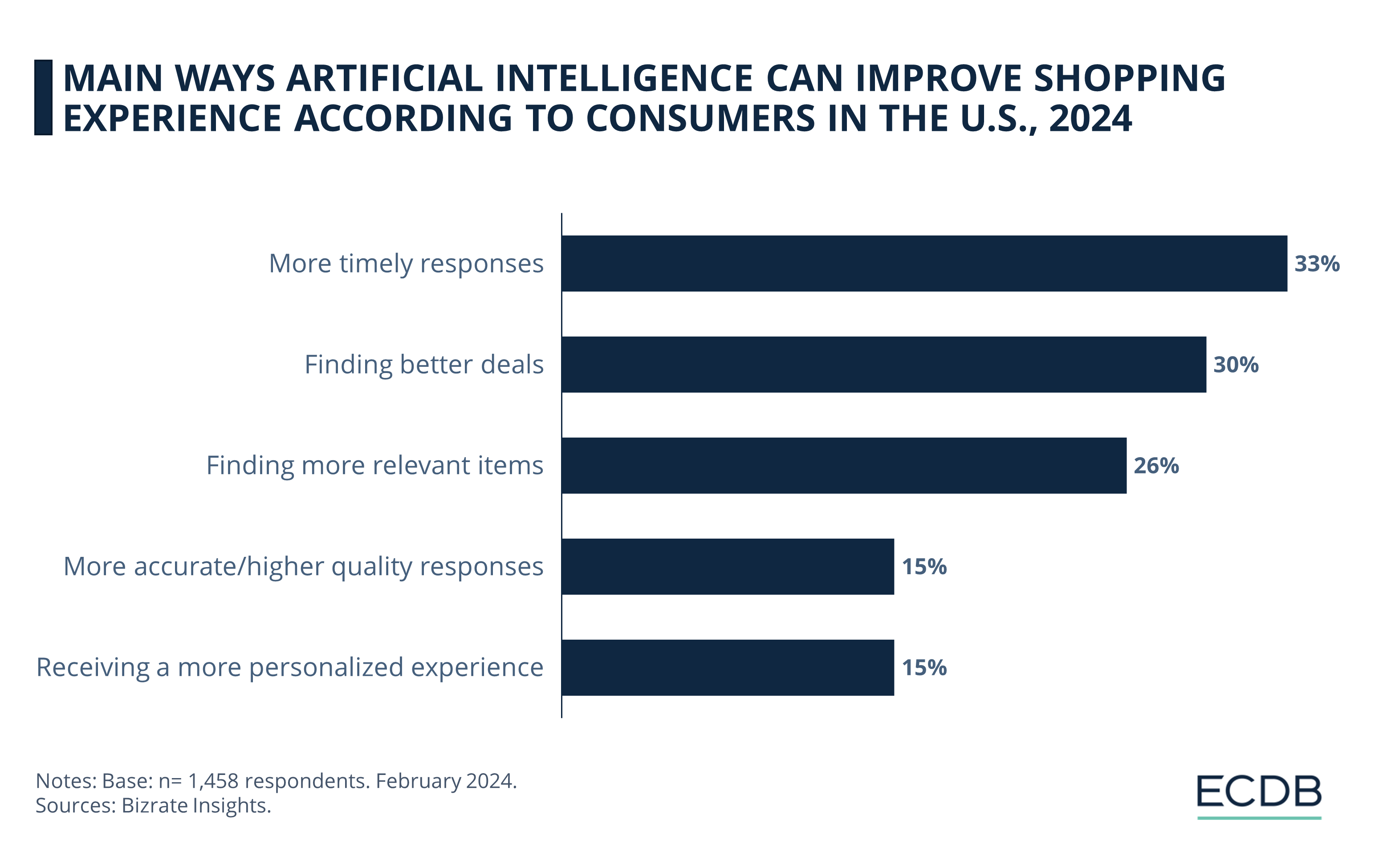 Main Ways Artificial Intelligence Can Improve Shopping Experience According to Consumers in the U.S., 2024