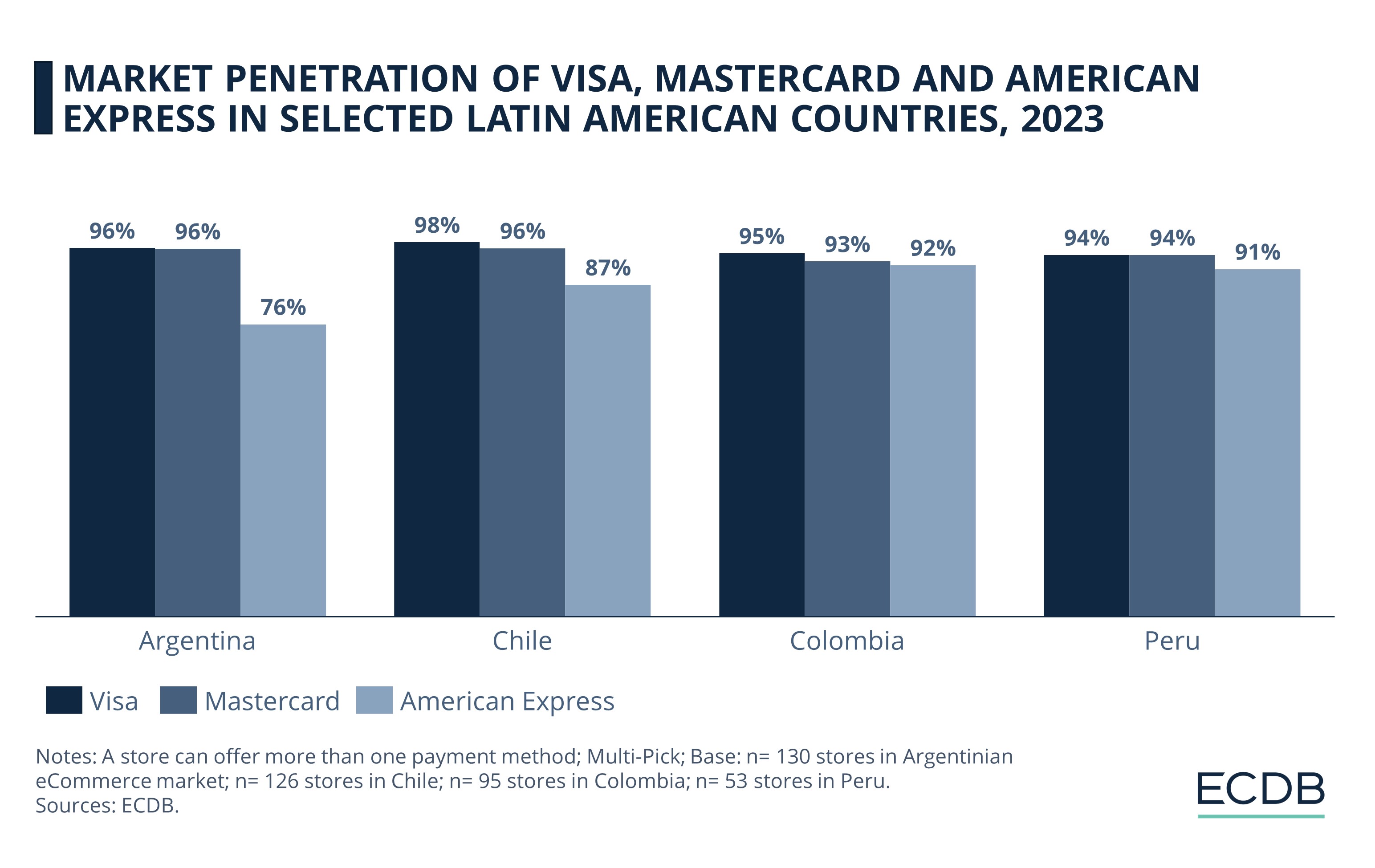 Market Penetration of Visa, Mastercard And American Express in Selected Latin American Countries, 2023