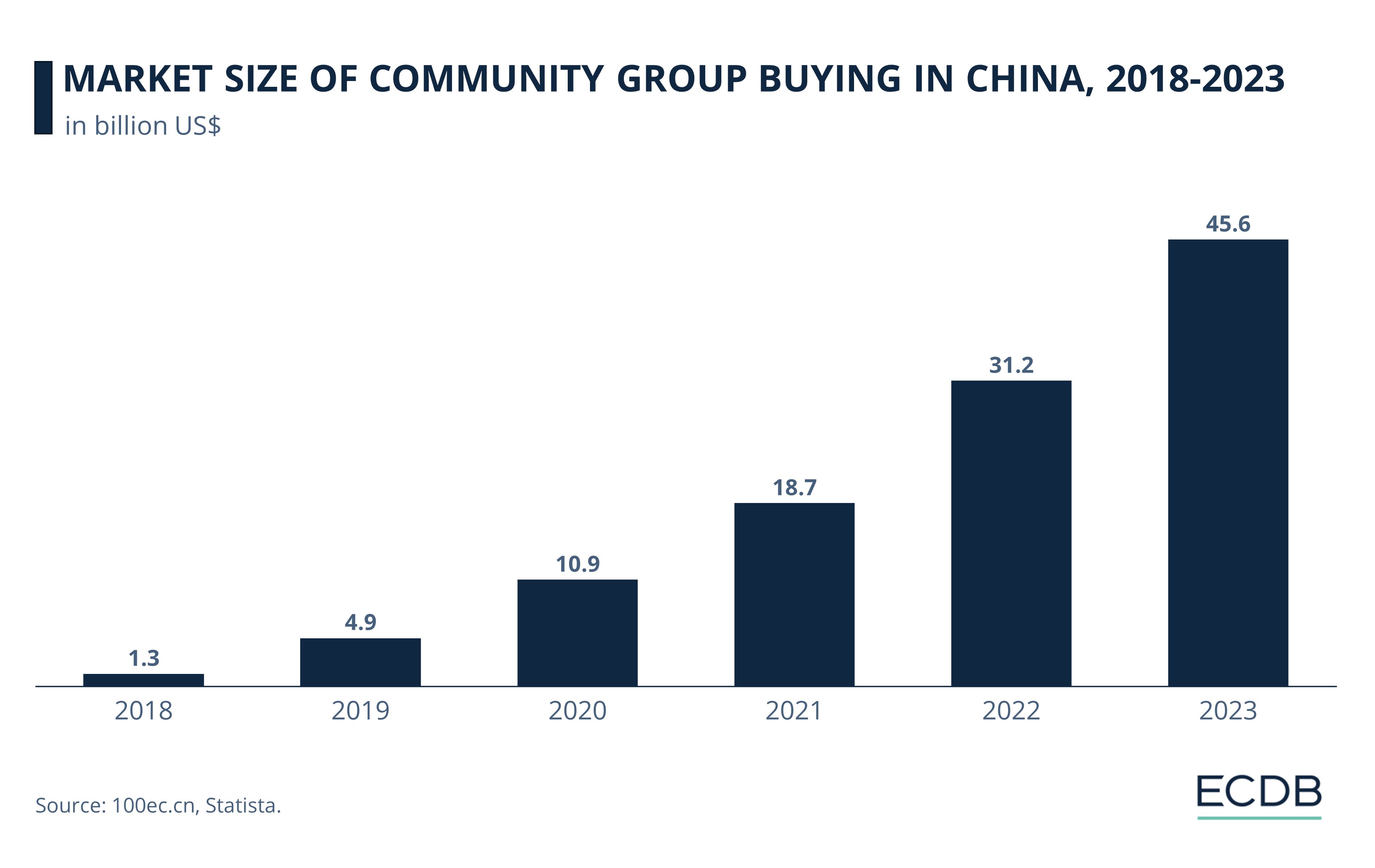 Market Size of Community Group Buying in China