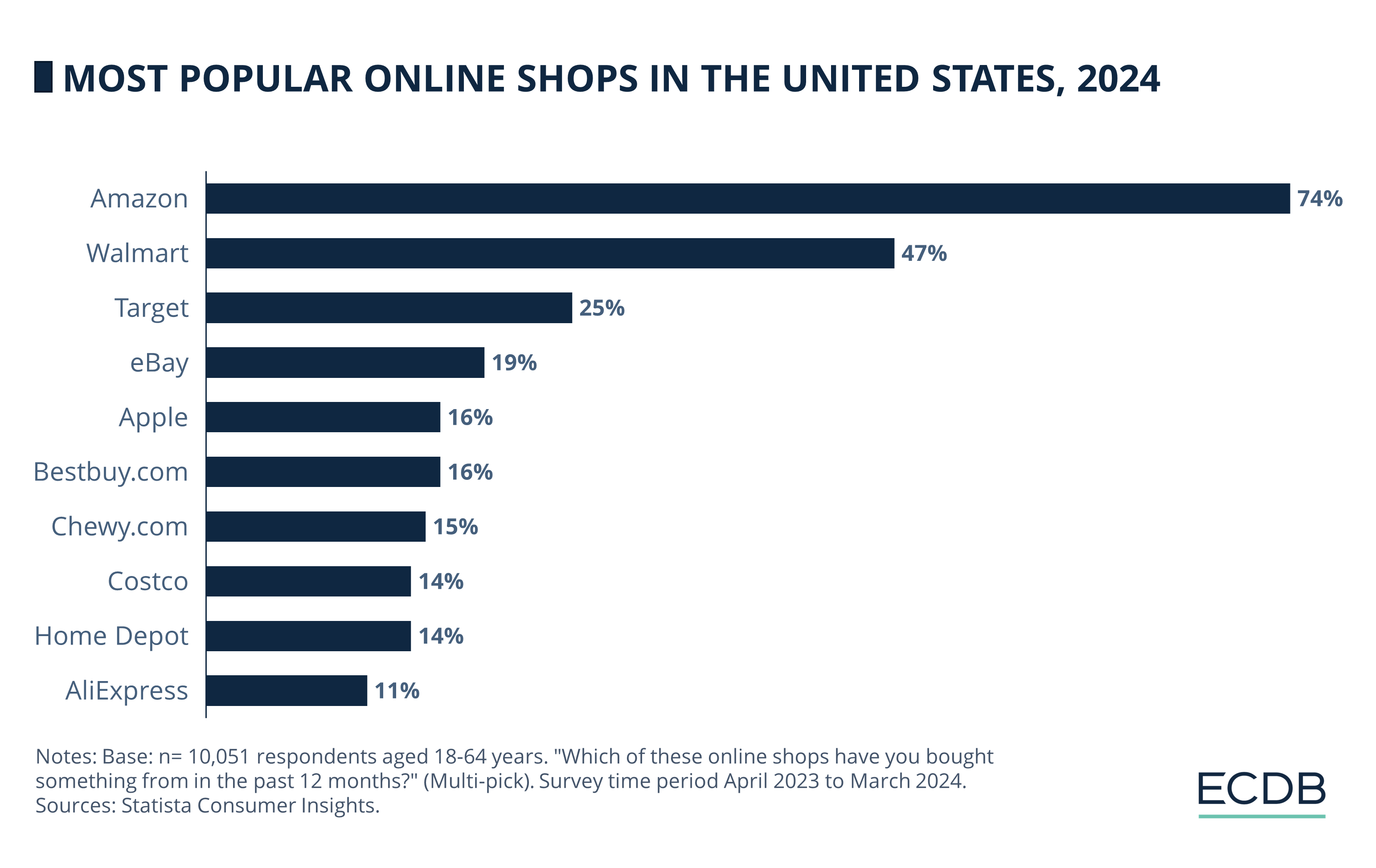 Most Popular Online Shops in the United States, 2024