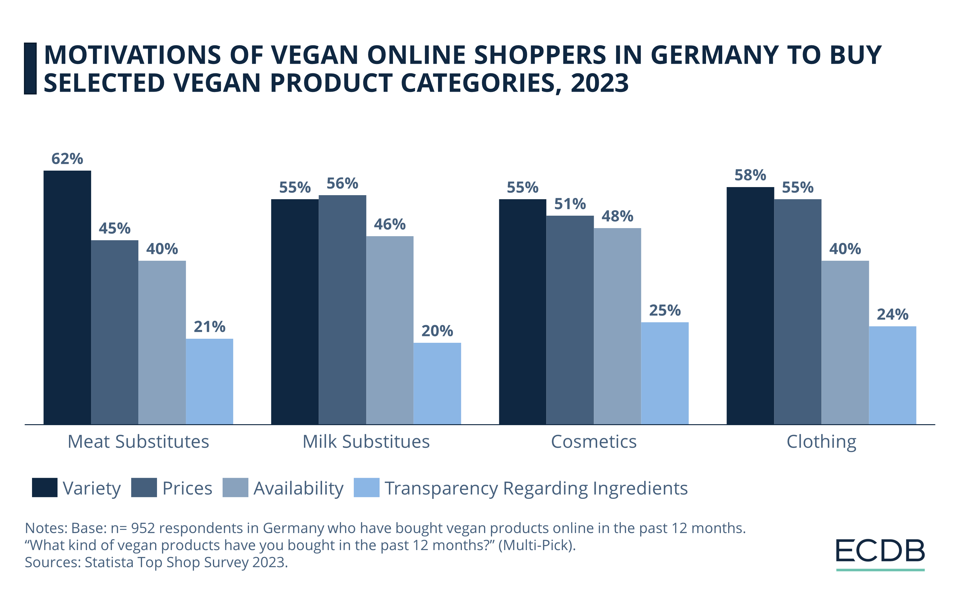 Motivations of Vegan Online Shoppers in Germany to Buy Selected Vegan Product Categories, 2023