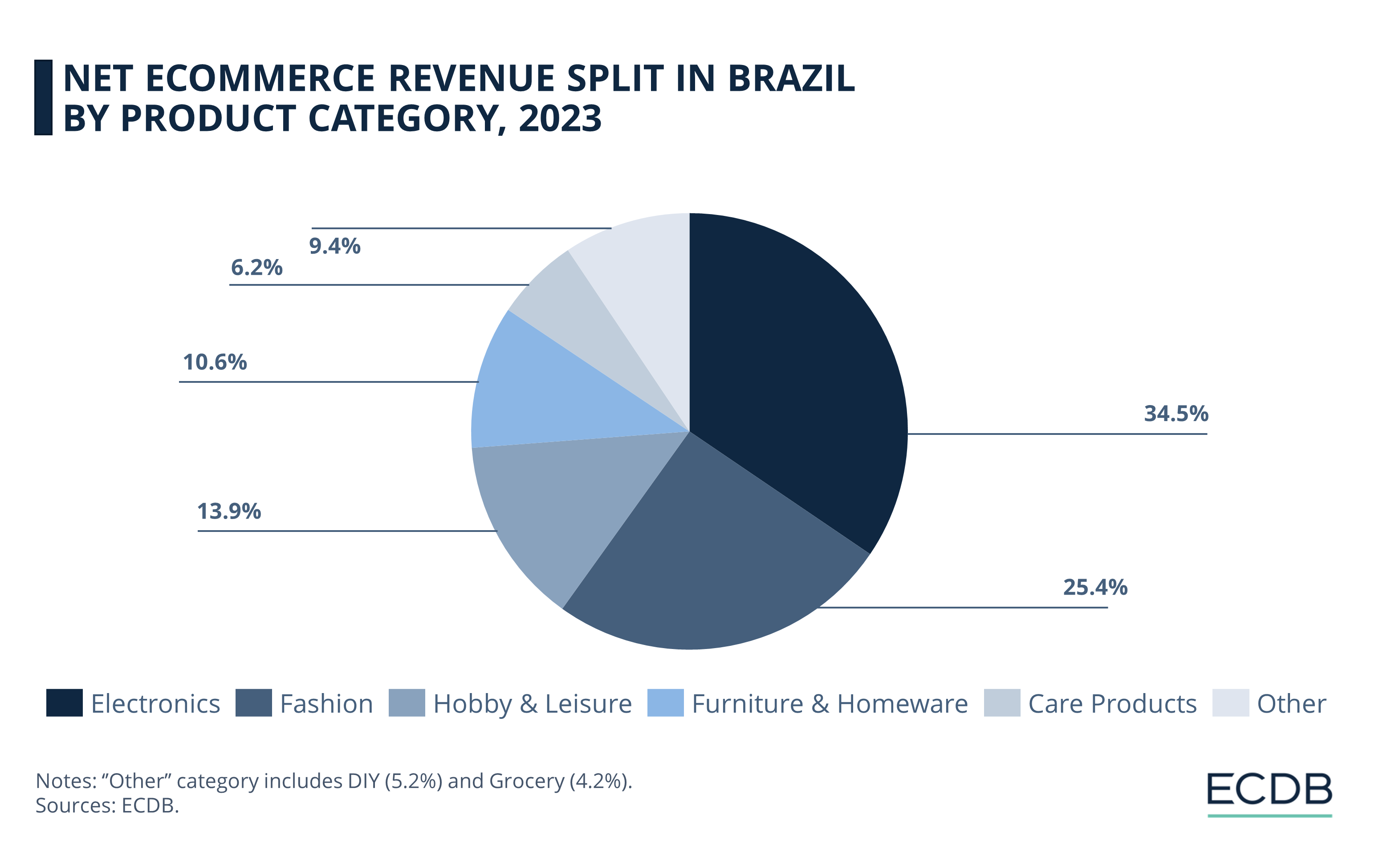 Net eCommerce Revenue Split in Brazil by Product Category, 2023