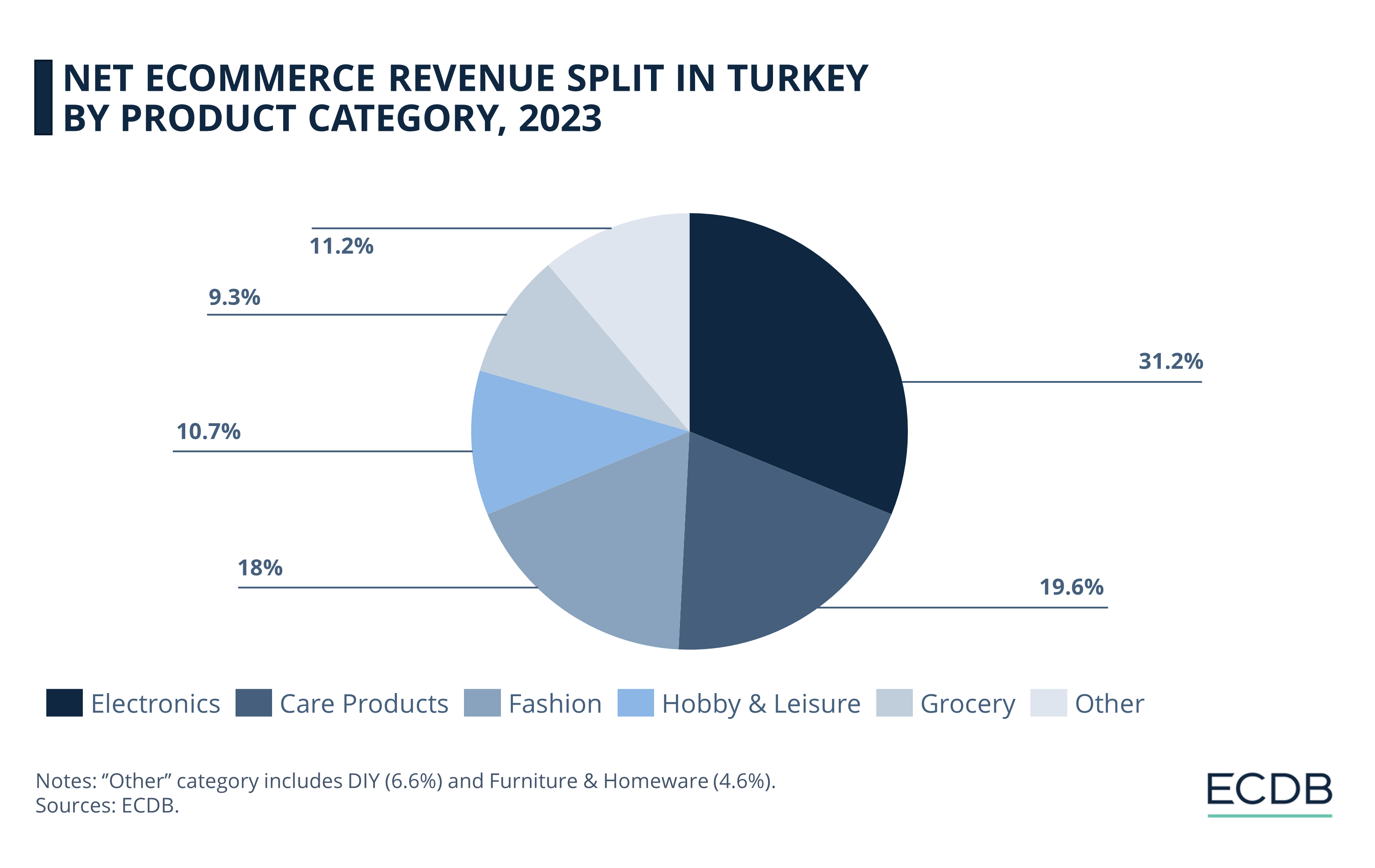 Net eCommerce Revenue Split in Turkey by Product Category, 2023