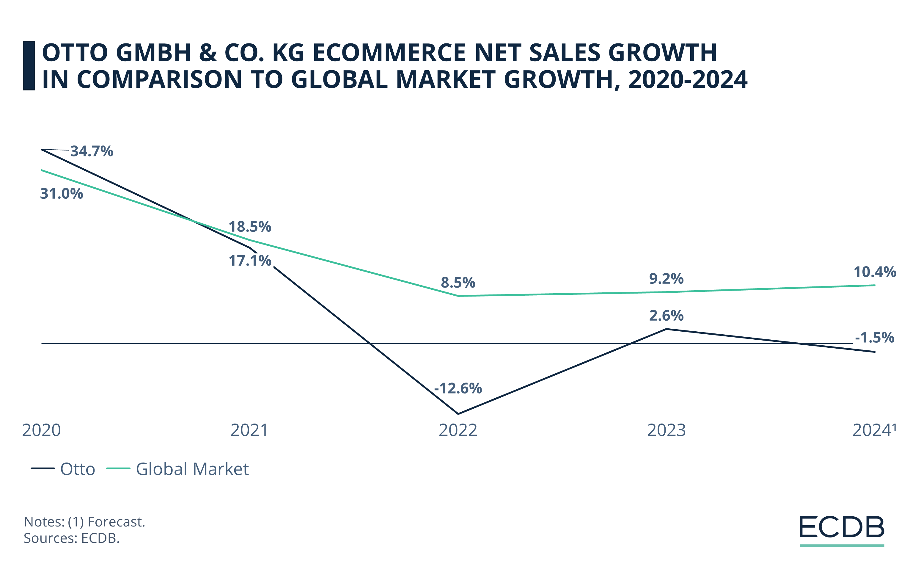 Otto GmbH & Co. KG eCommerce Net Sales Growth in Comparison to Global Market Growth, 2020-2024