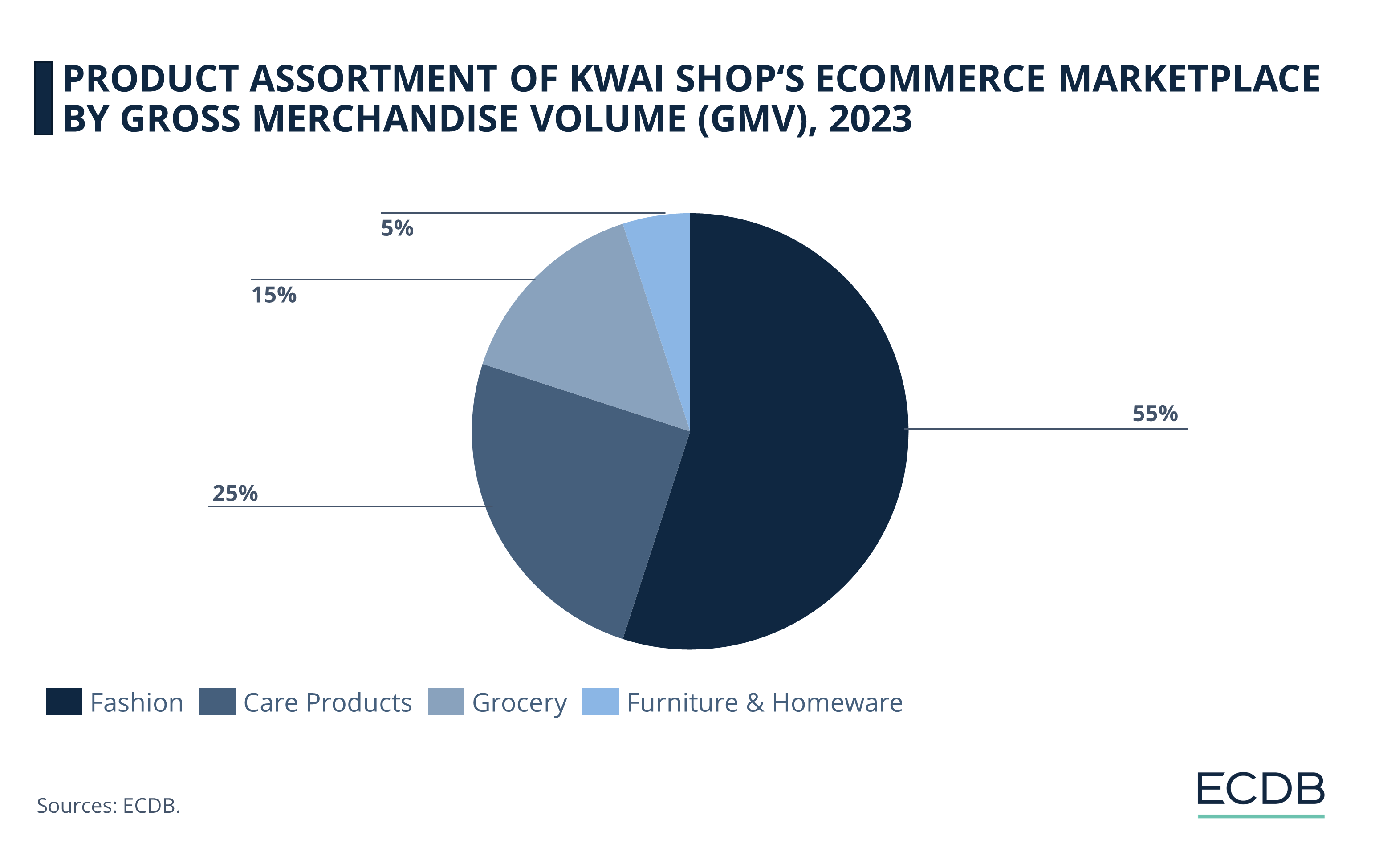 Product Assortment of Kwai Shop's eCommerce Marketplace by GMV, 2023