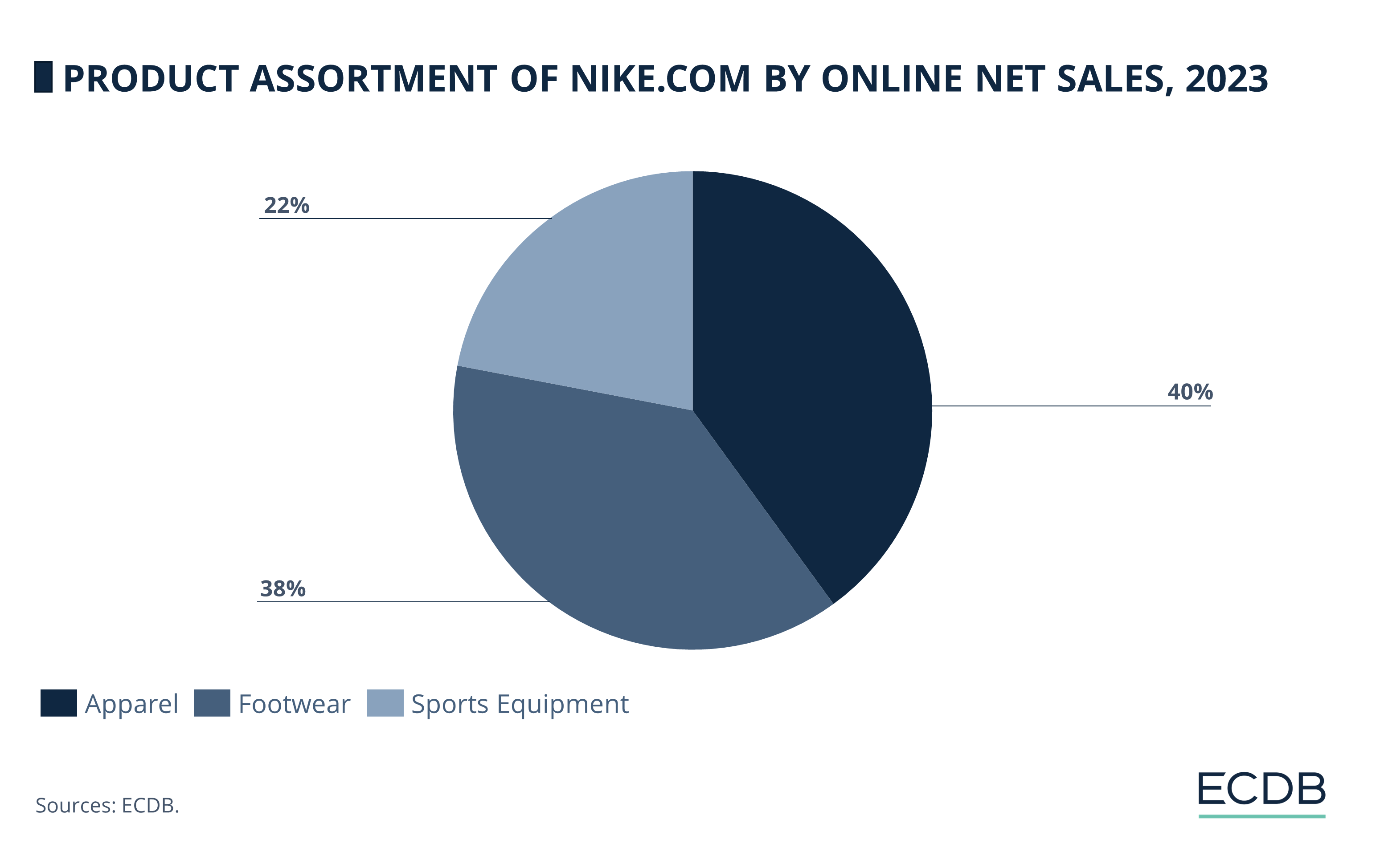 Product Assortment of Nike.com by Online Net Sales, 2023