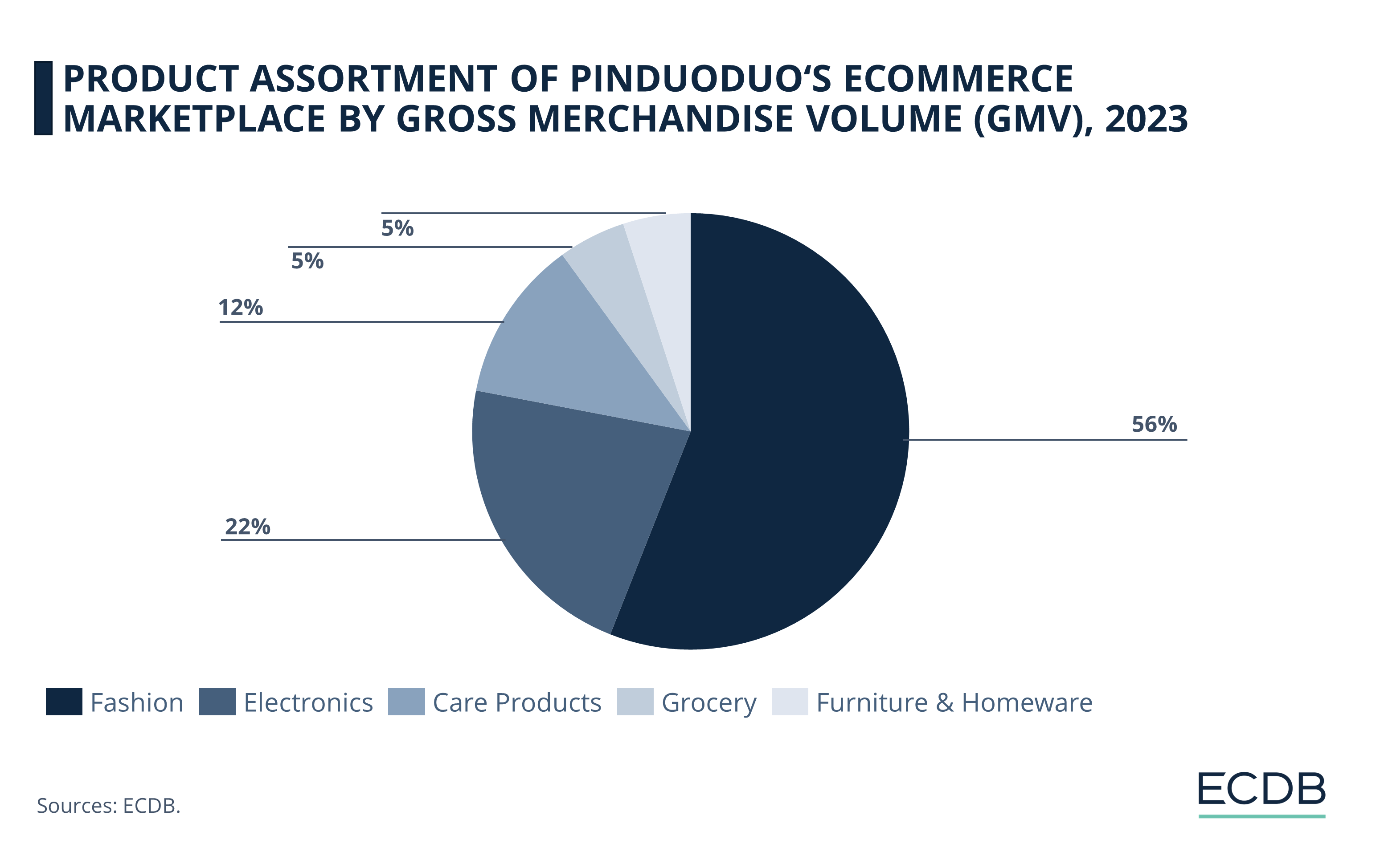 Product Assortment of Pinduoduo's eCommerce Marketplace by GMV, 2023