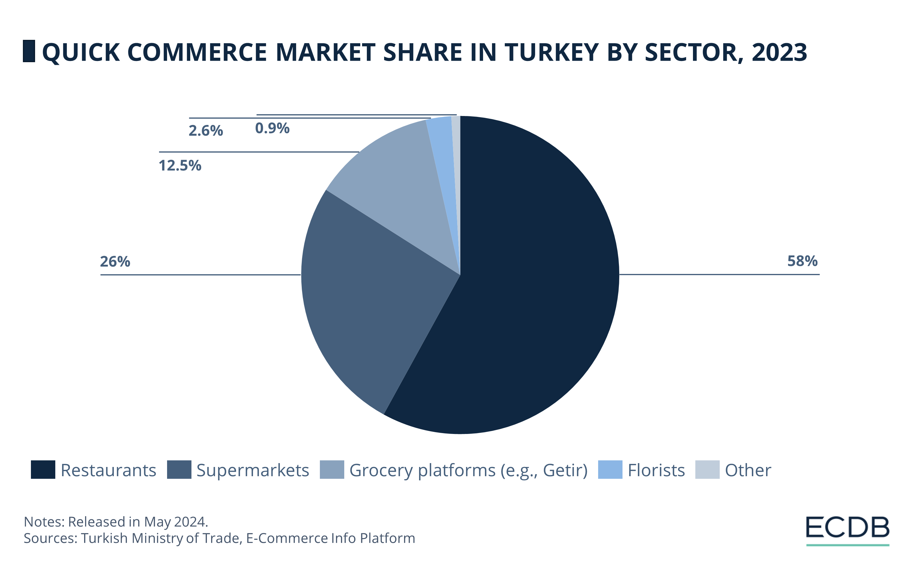 Quick Commerce Market Share in Turkey by Sector, 2023