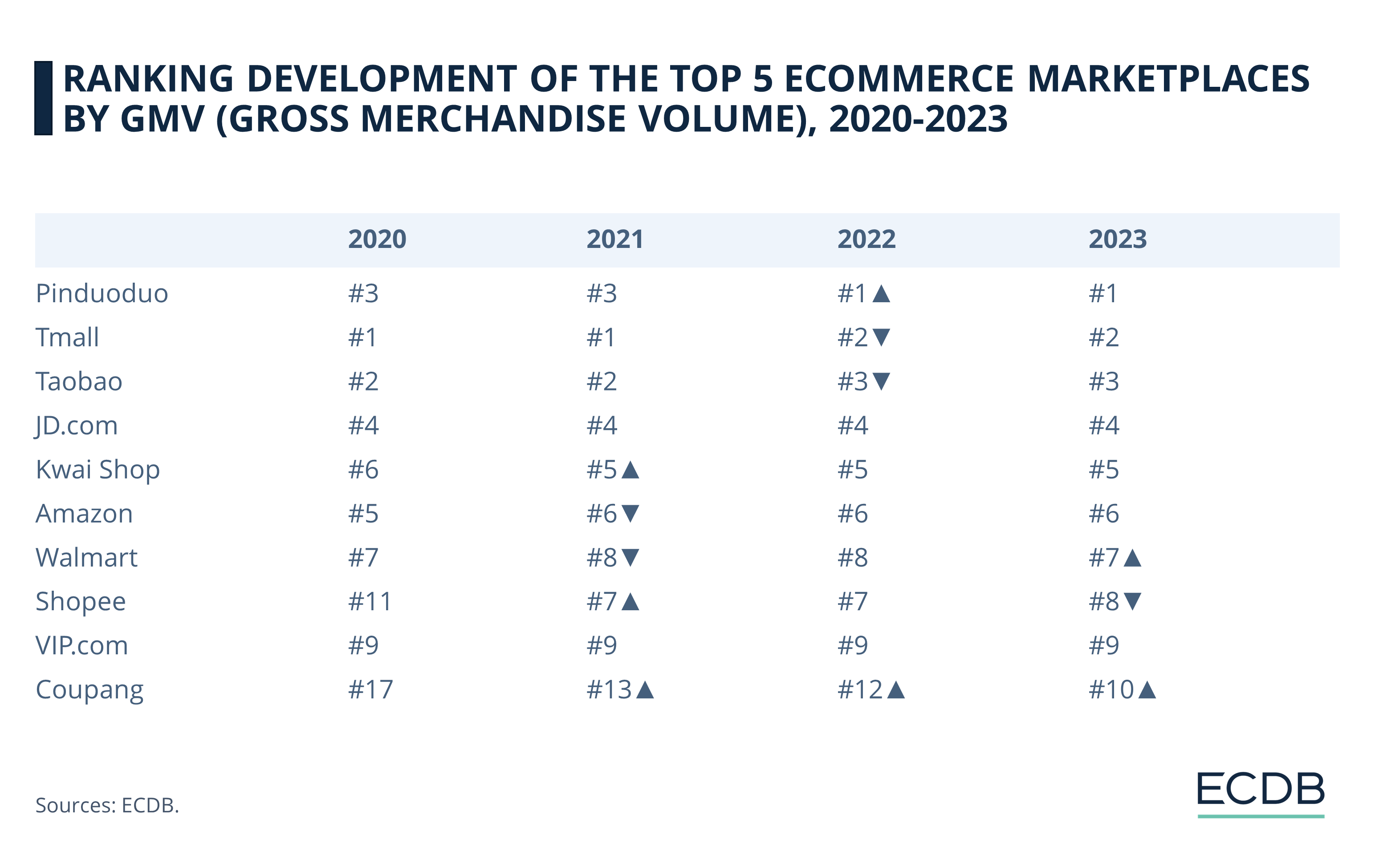 Ranking Development of the Top 5 eCommerce Marketplaces by GMV, 2020-2023