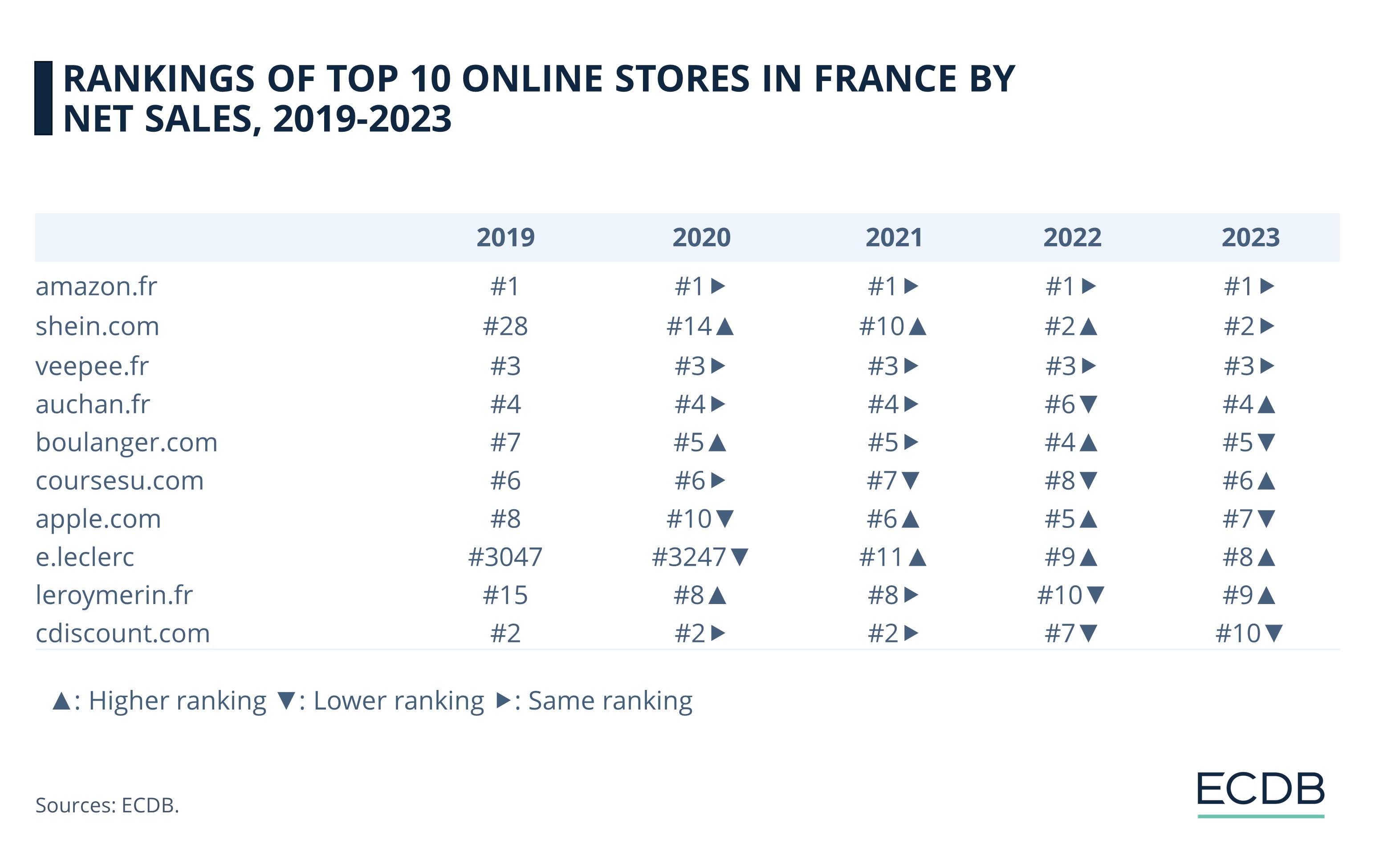 Rankings of Top 10 Online Stores in France by Net Sales, 2018-2022