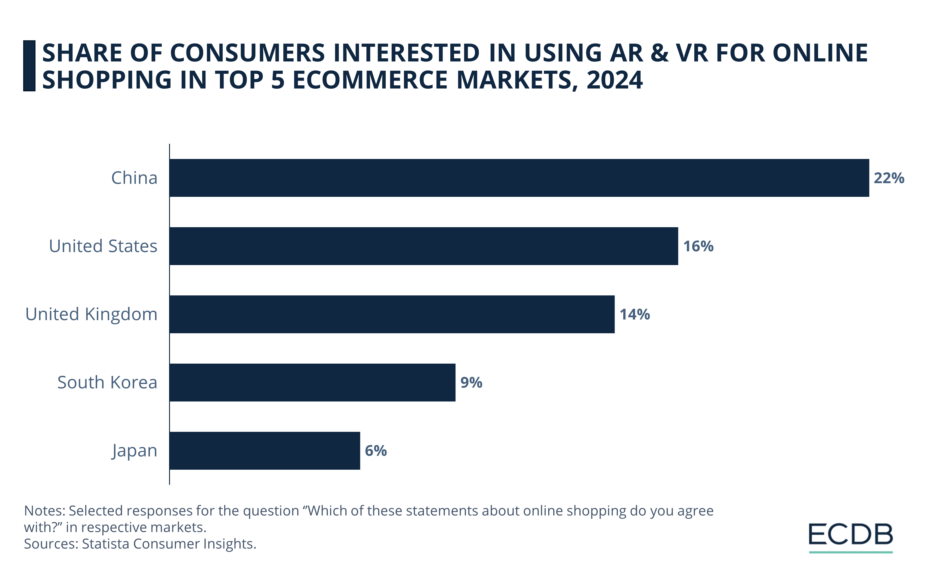 Share of Consumers Interested in Using AR & VR for Online Shopping in Top 5 eCommerce Markets, 2024