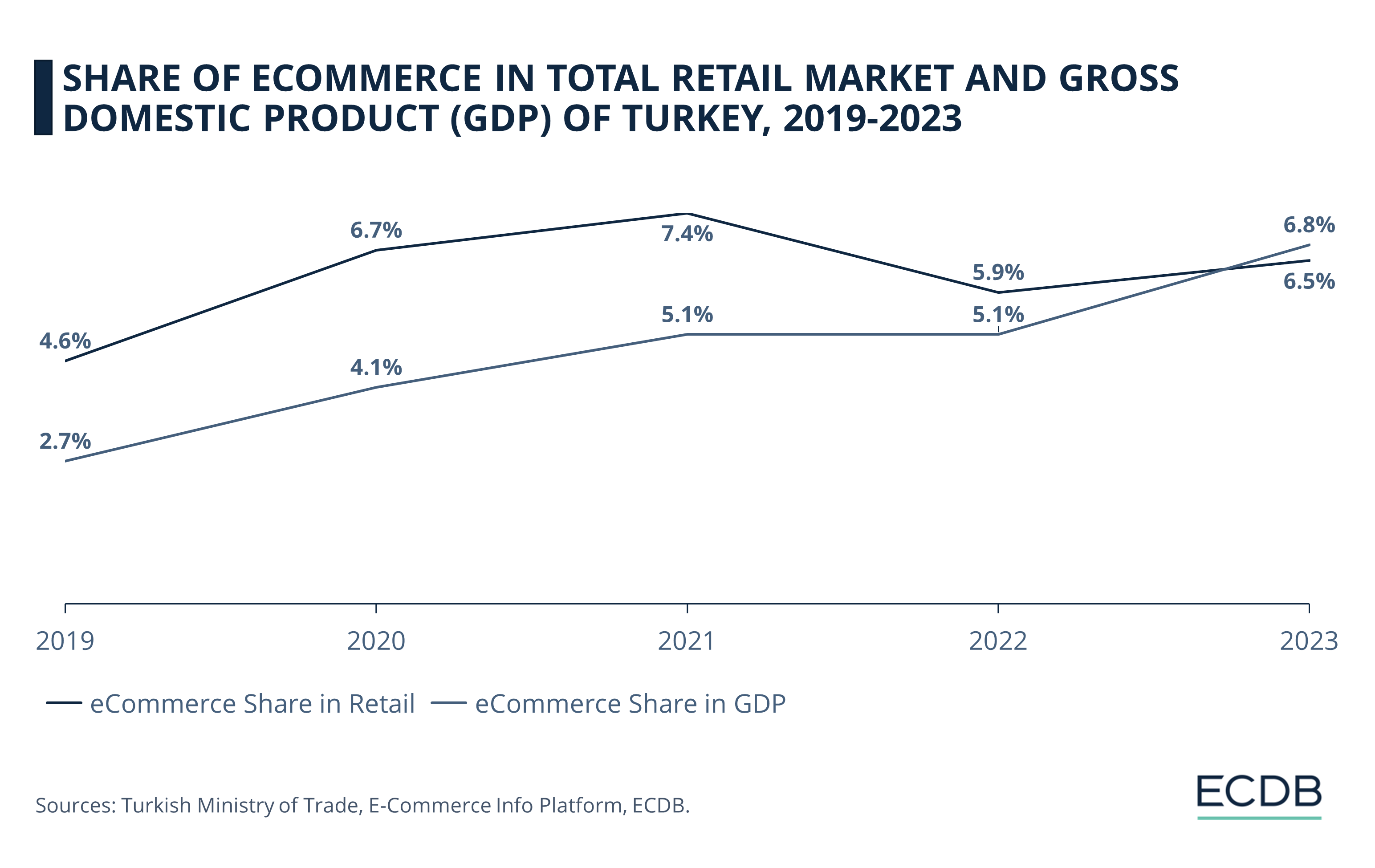Share of eCommerce in Total Retail Market and Gross Domestic Product (GDP) of Turkey, 2019-2023