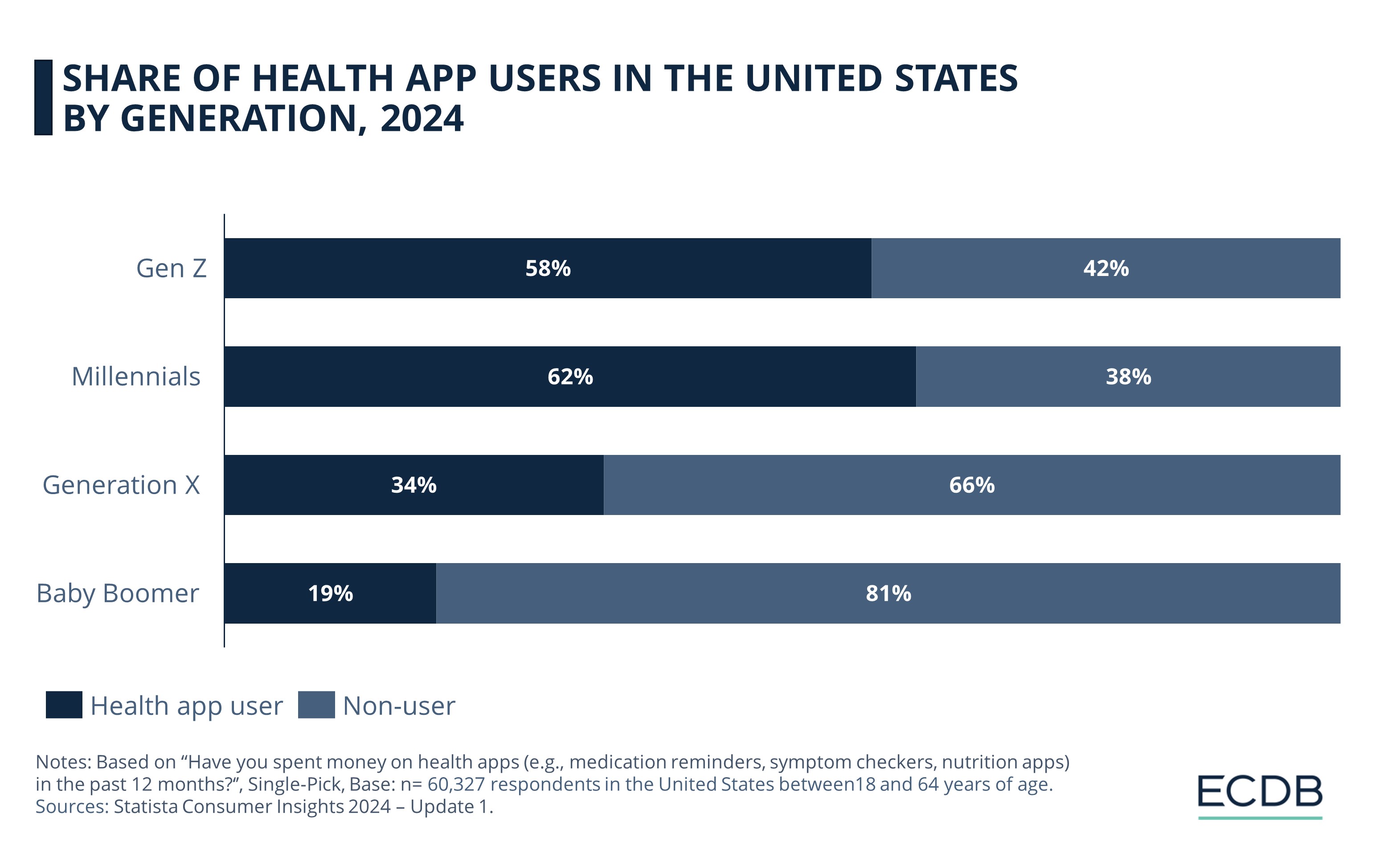 Share of Health App Users in the United States by Generation, 2024
