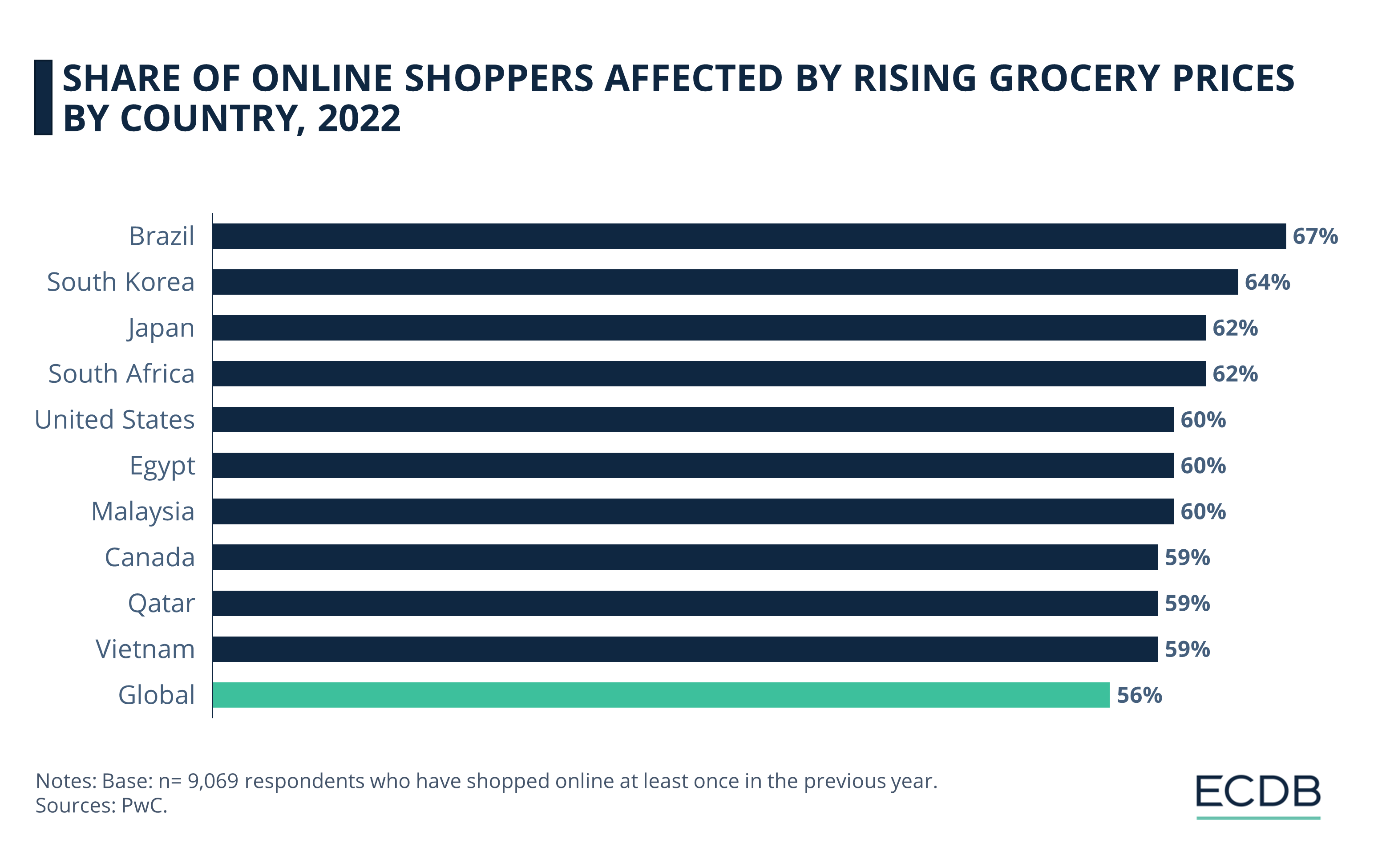 Share of Online Shoppers Affected by Rising Grocery Prices by Country, 2022