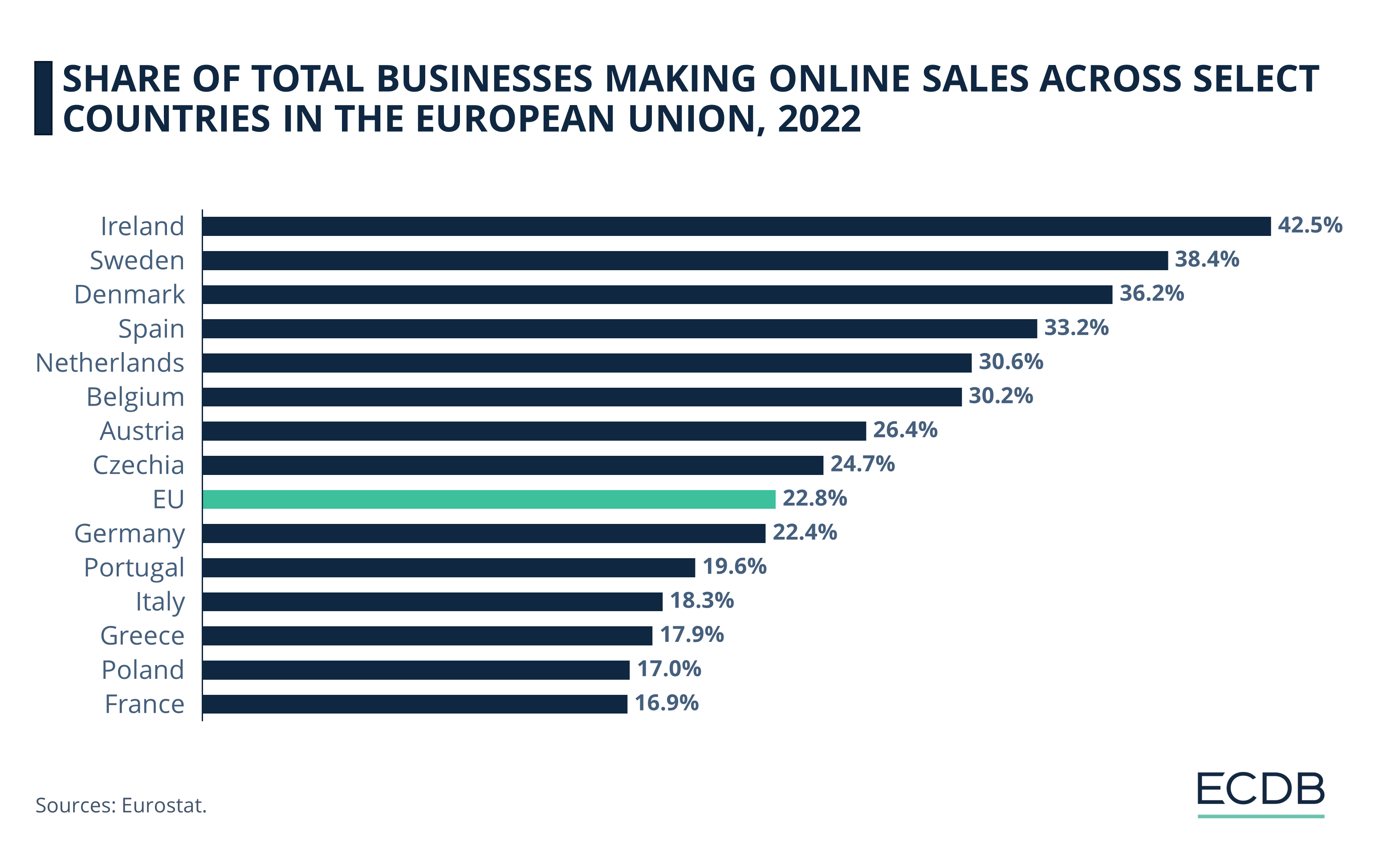 Share of Total Businesses Making Online Sales Across Select EU Countries, 2023