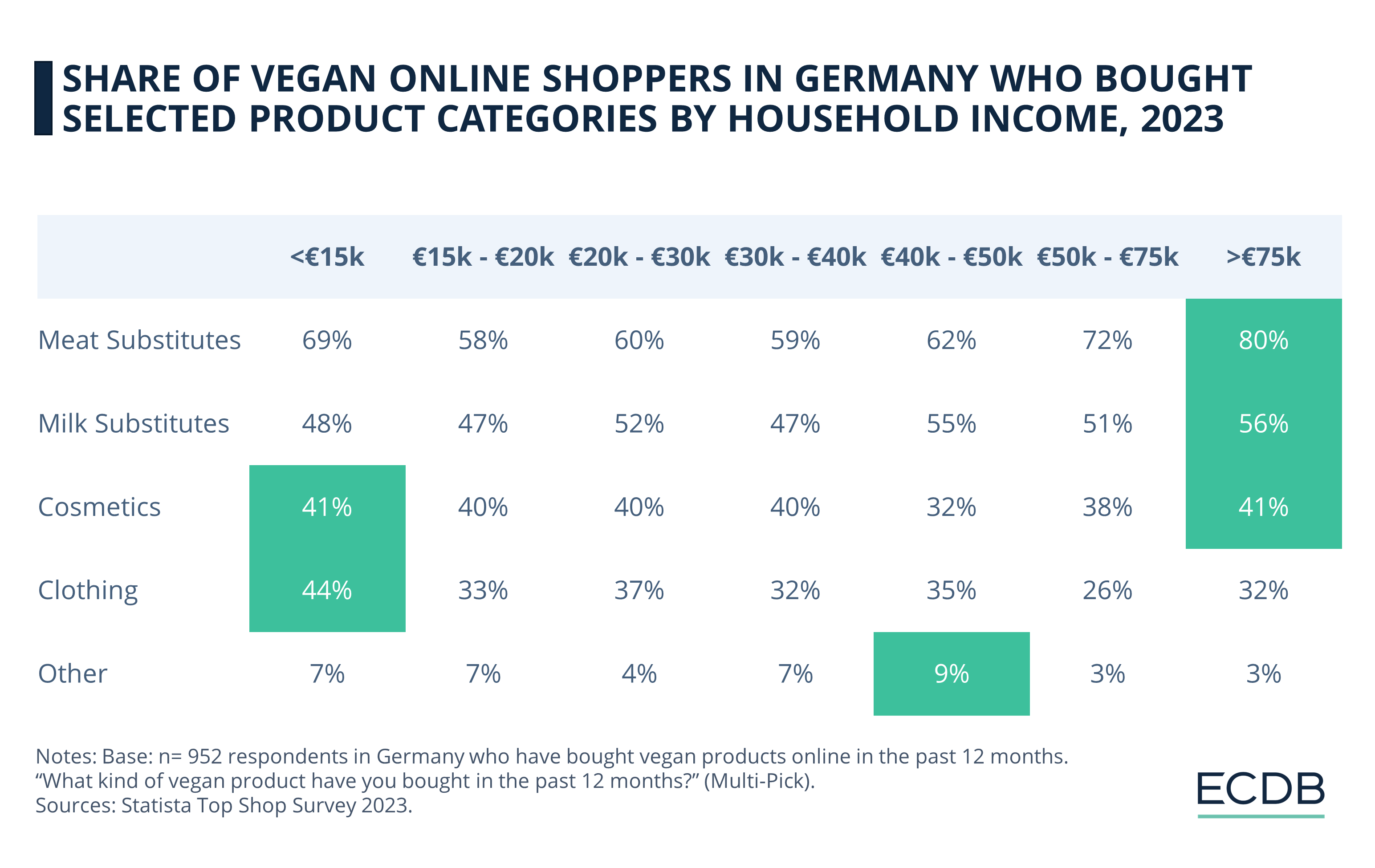 Share of Vegan Online Shoppers in Germany Who Bought Selected Product Categories by Household Income, 2023