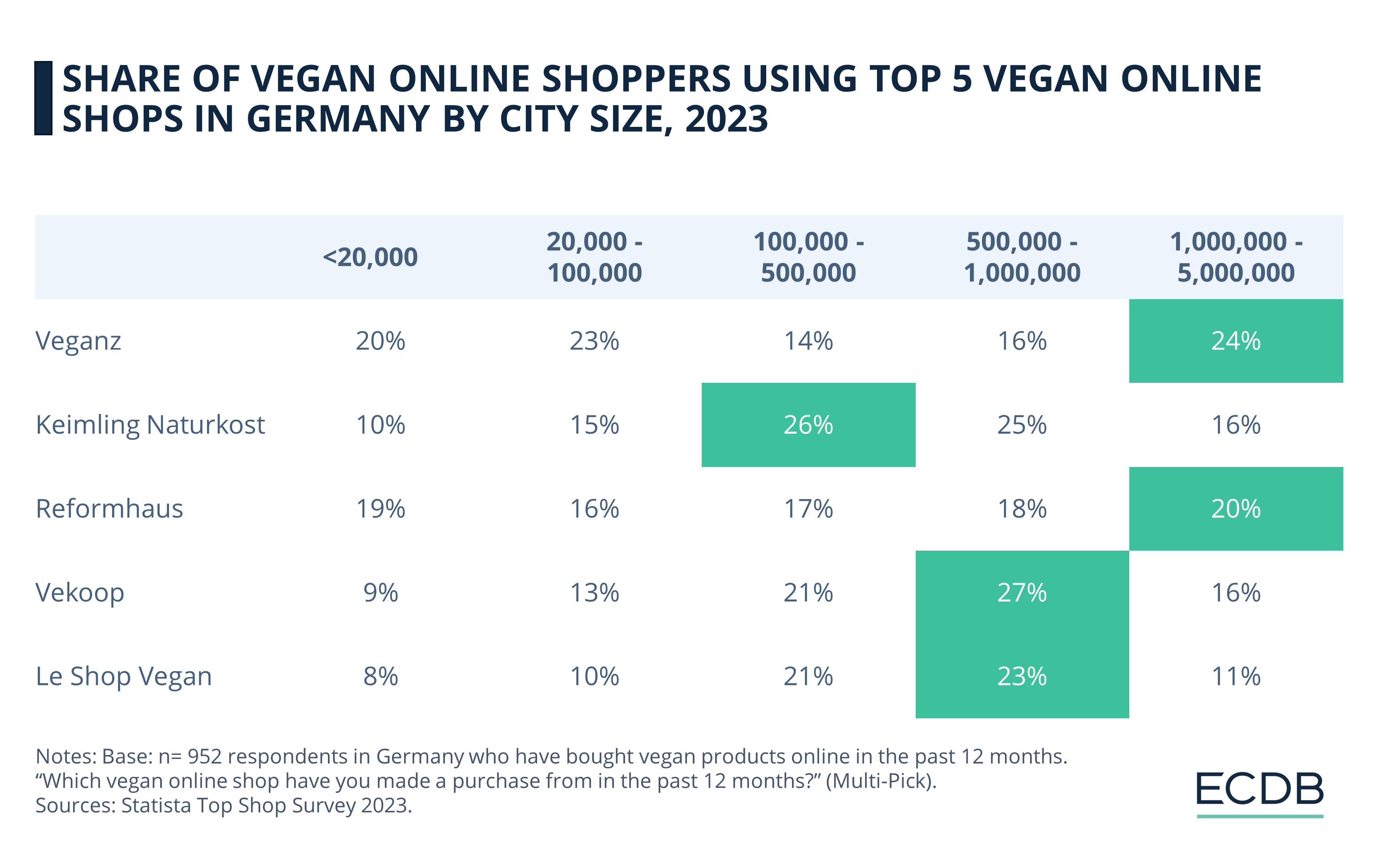 Share of Vegan Online Shoppers Using Top 5 Vegan Online Shops in Germany by City Size, 2023