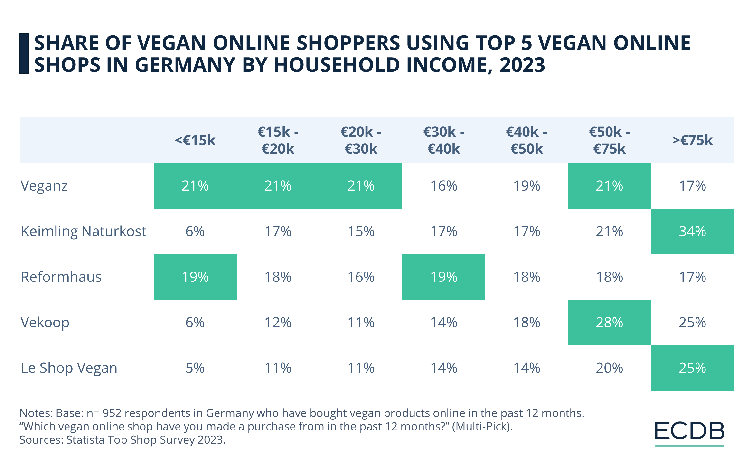 Share of Vegan Online Shoppers Using Top 5 Vegan Online Shops in Germany by Household Income, 2023