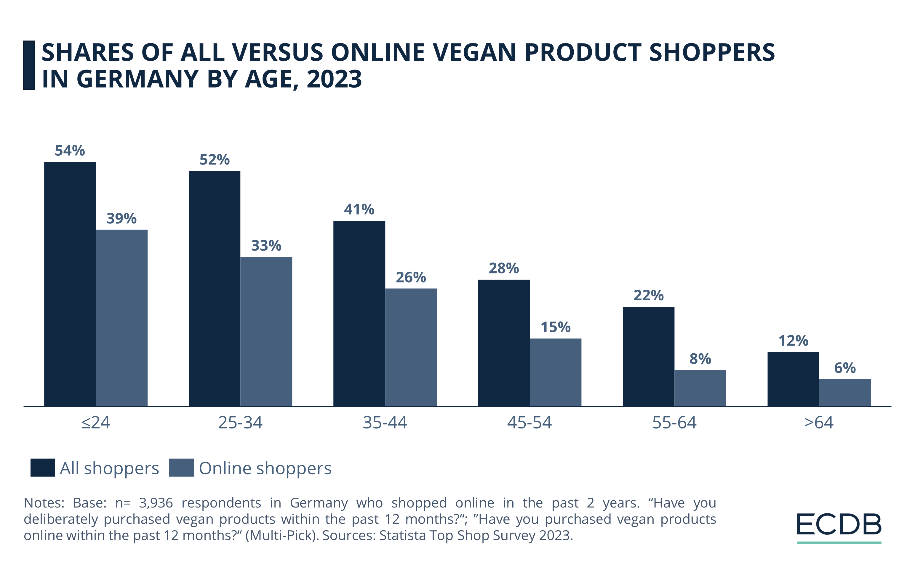 Shares of All Versus Online Vegan Product Shoppers in Germany by Age, 2023