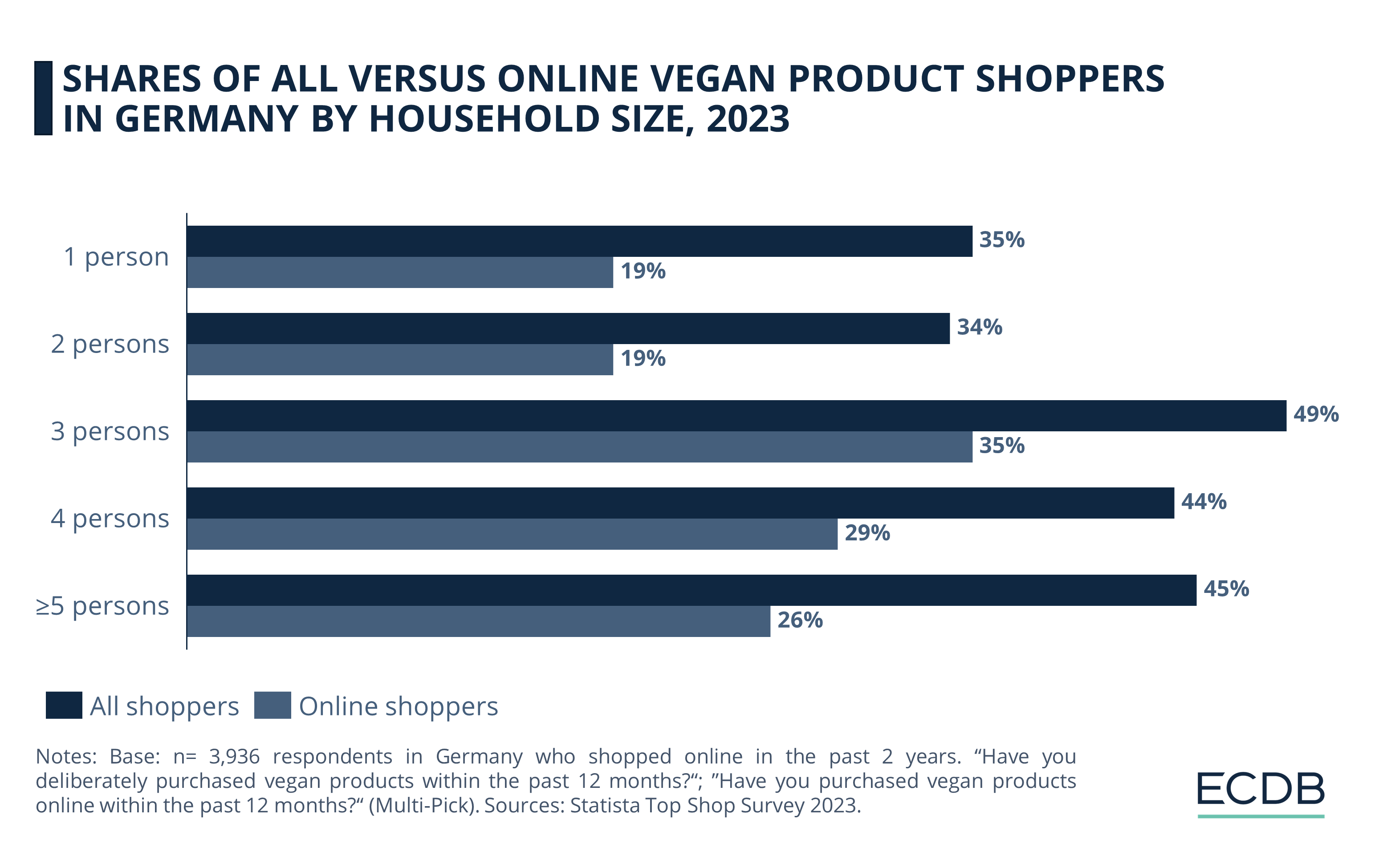 Shares of All Versus Online Vegan Product Shoppers in Germany by Household Size, 2023