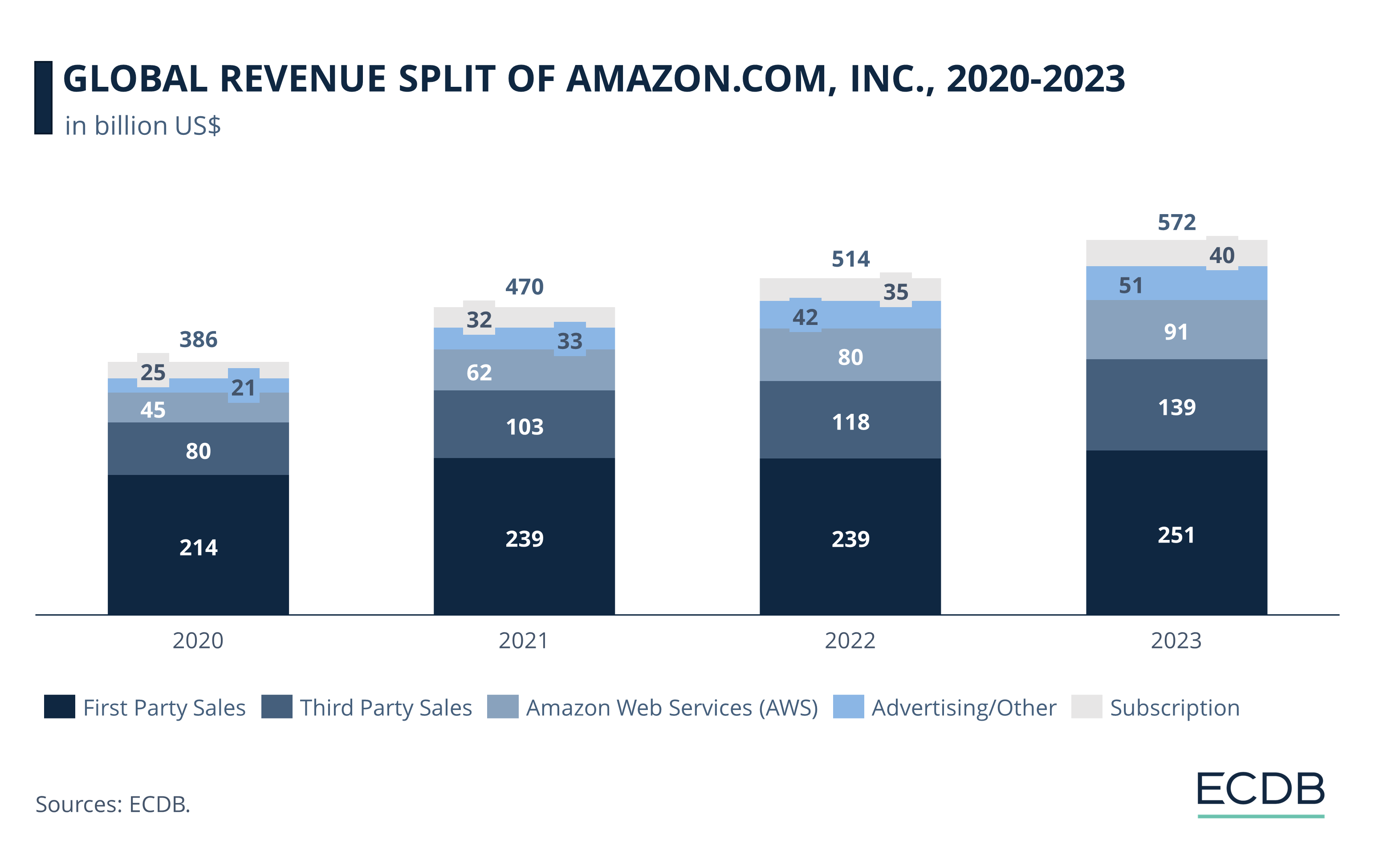Global Revenue Split of Amazon, 2020-2023