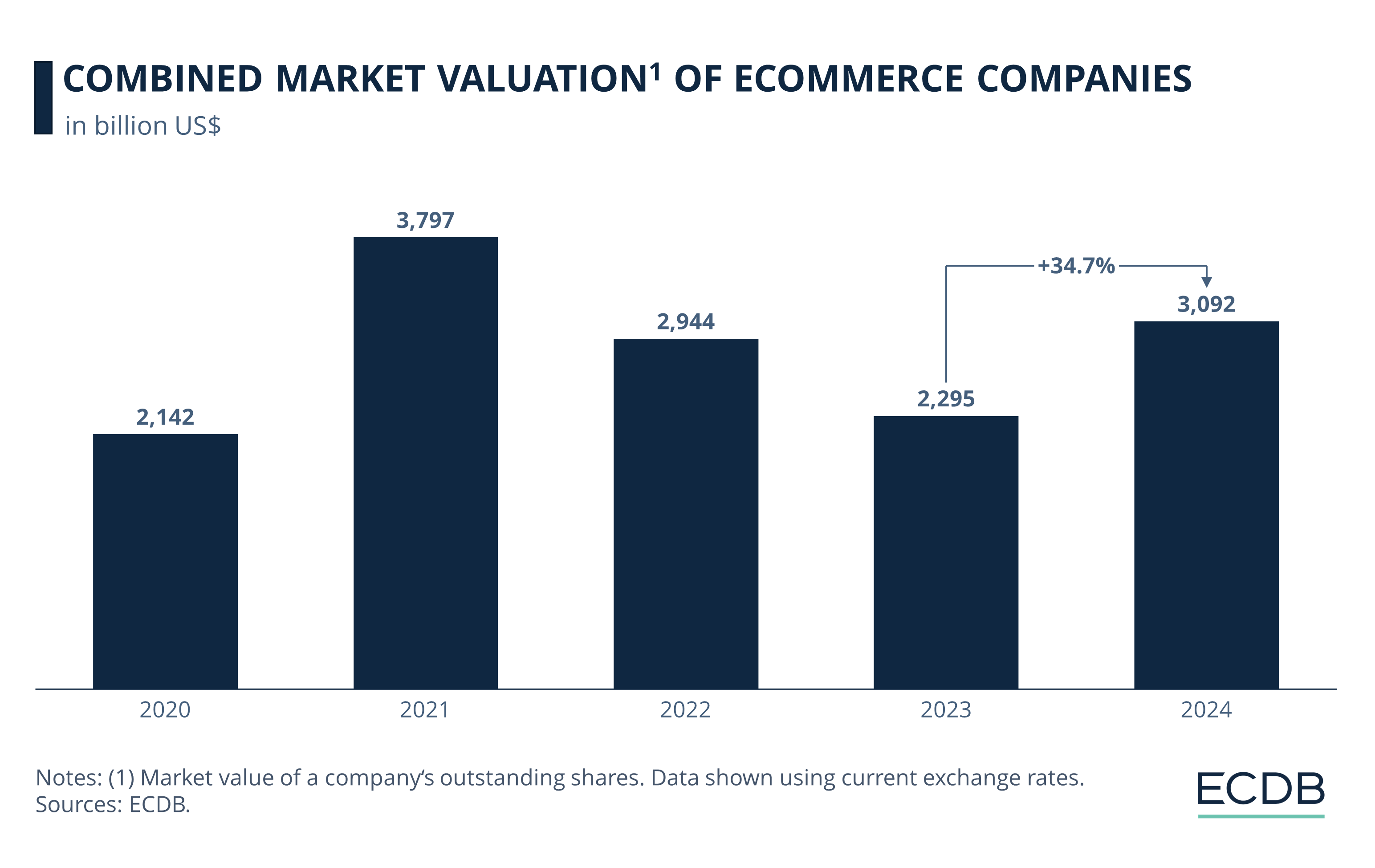 Market Valuation of eCommerce Companies