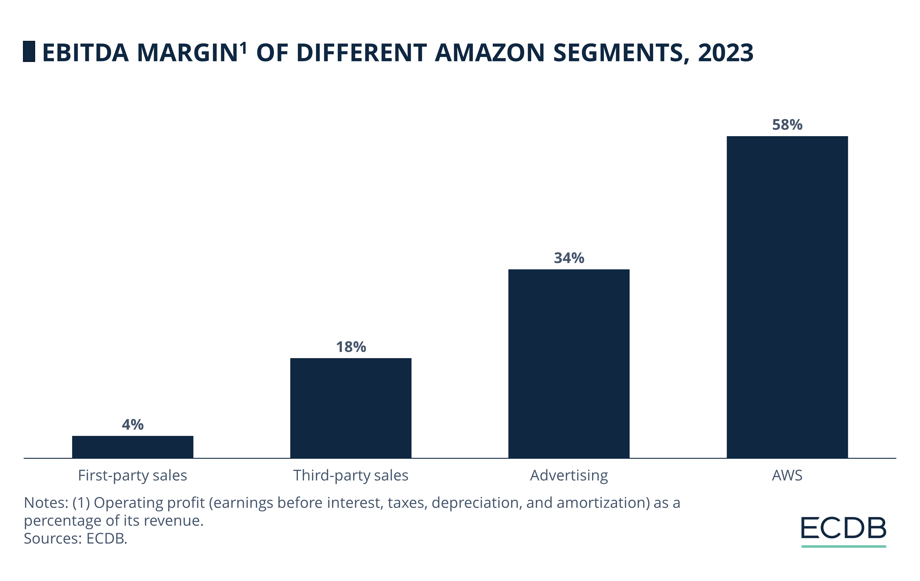 Profit Margin of Different Amazon Segments, 2023