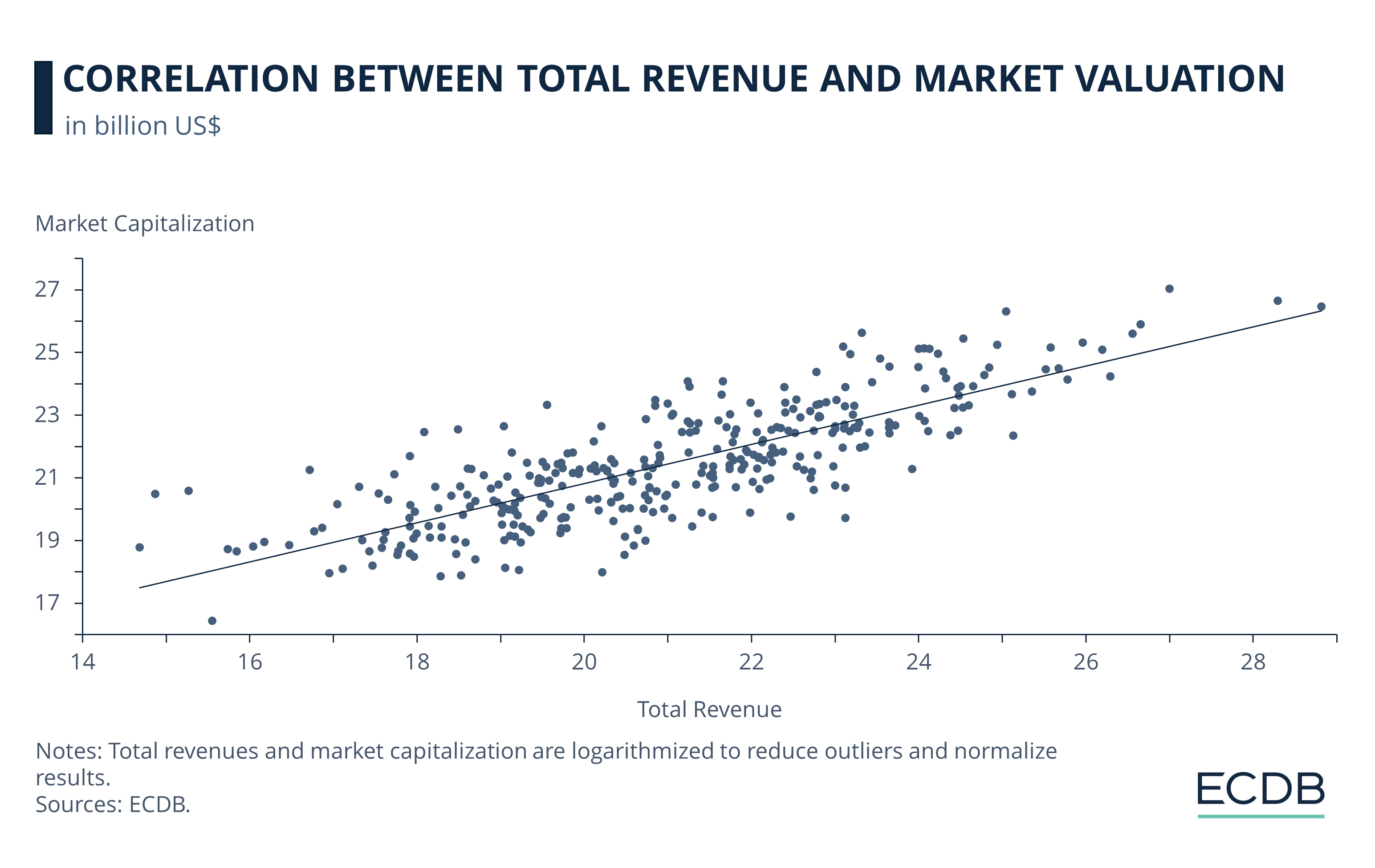 Correlation Between Total Revenue and Market Valuation