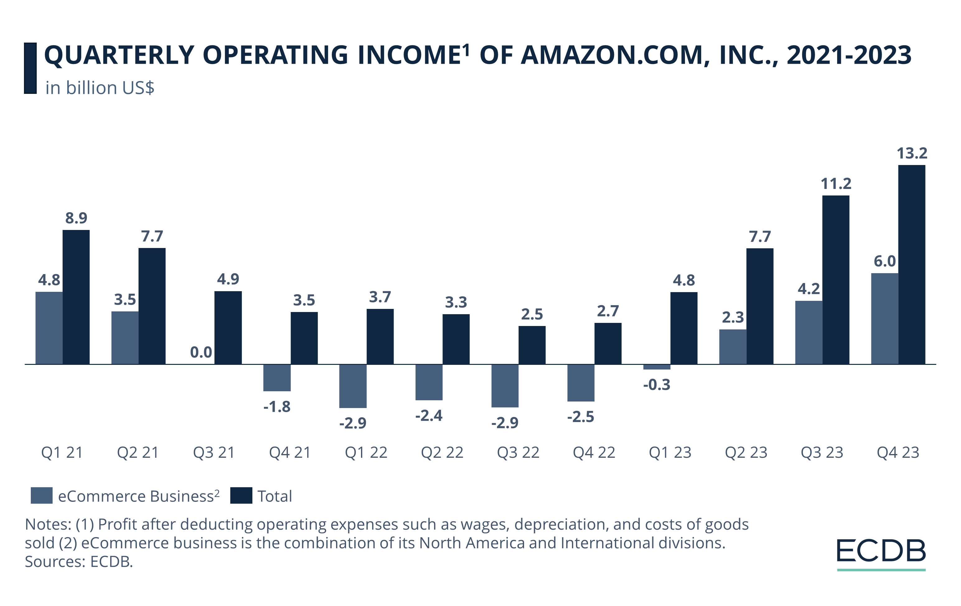 Quarterly Operating Income of Amazon, 2021-2023