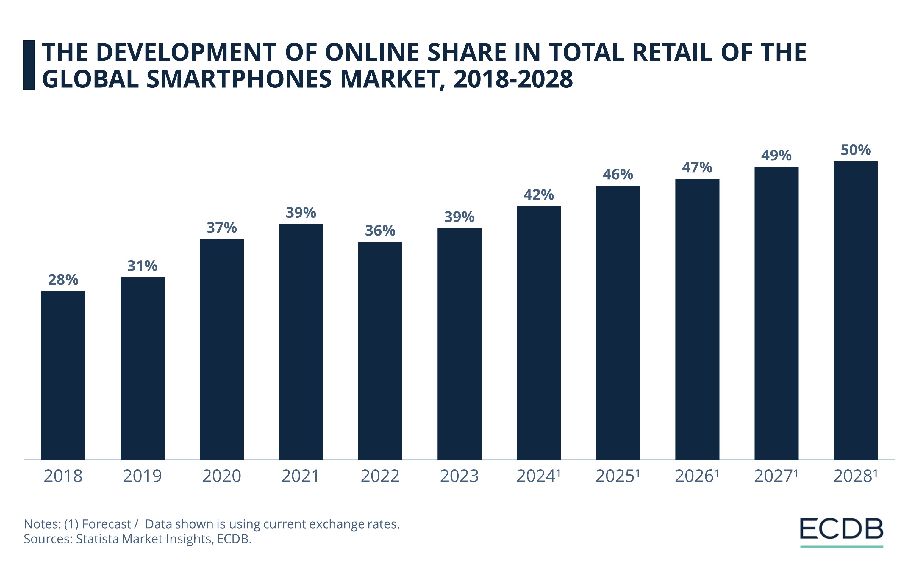 The Development of Online Share in Total Retail of the Global Smartphones Market, 2018-2028