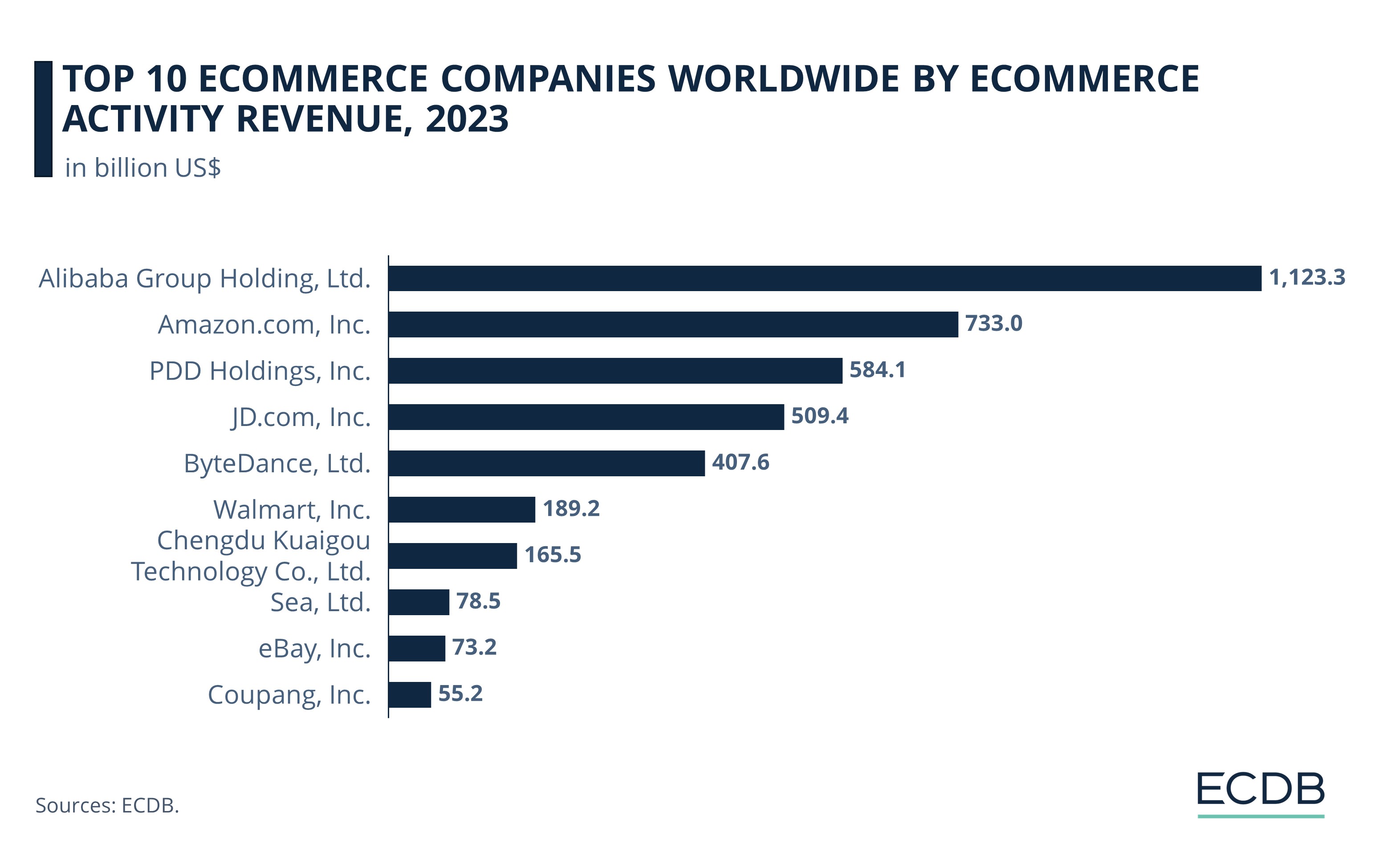 Top 10 Ecommerce Companies Worldwide by eCommerce Activity Revenue, 2023