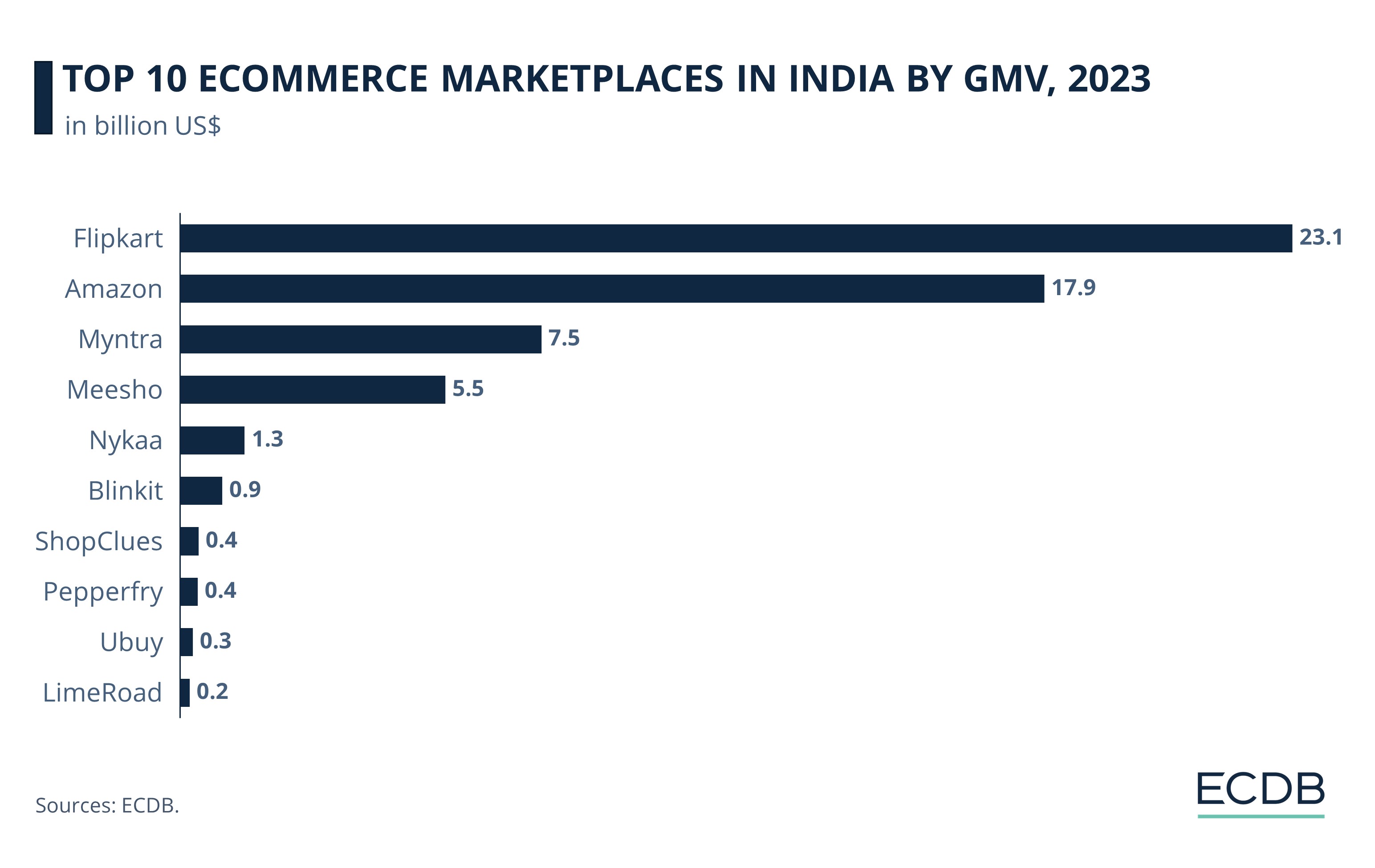 Top 10 Ecommerce Marketplaces in India by GMV, 2023