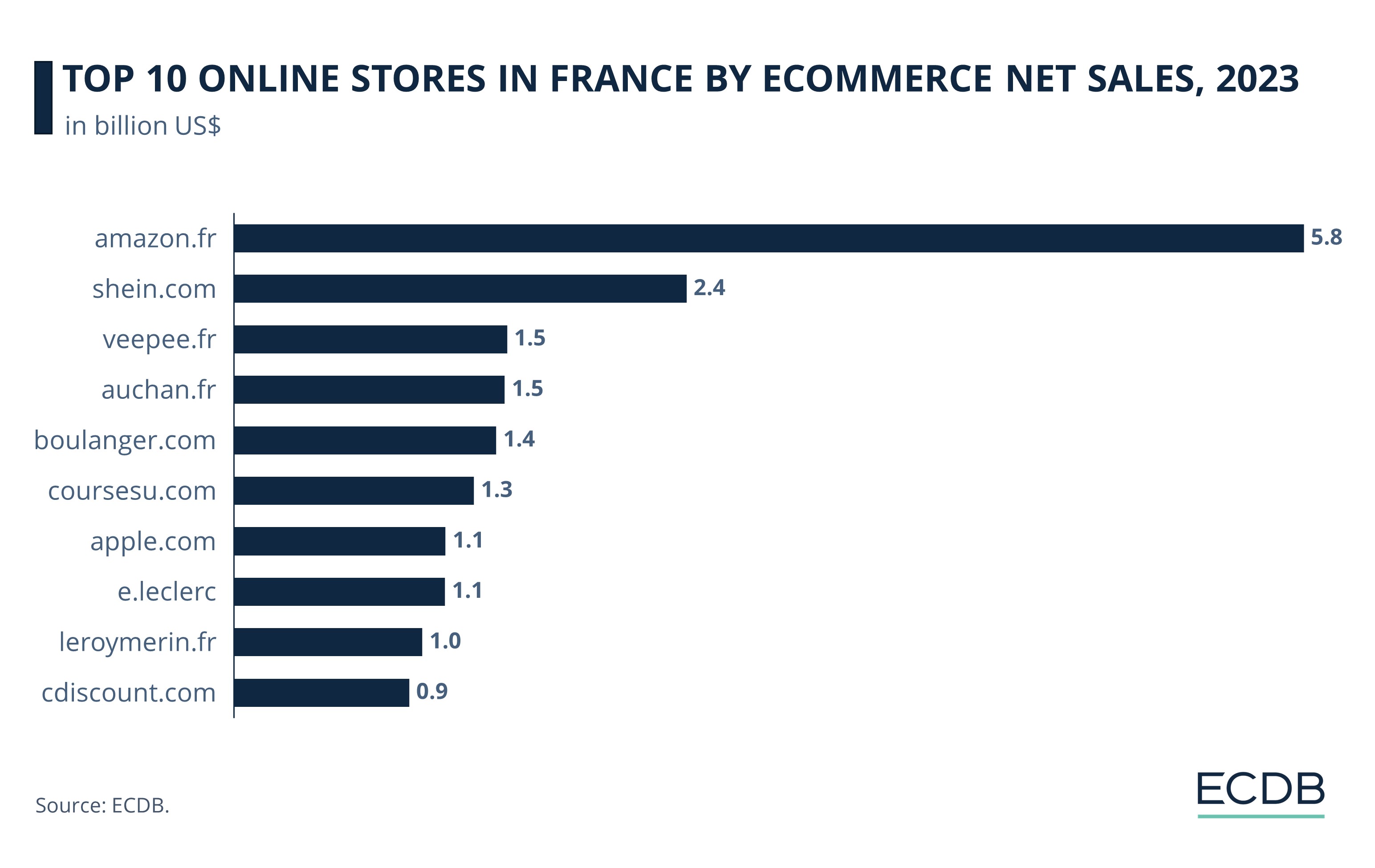 Top 10 Online Stores in France by eCommerce Net Sales, 2023 (2)
