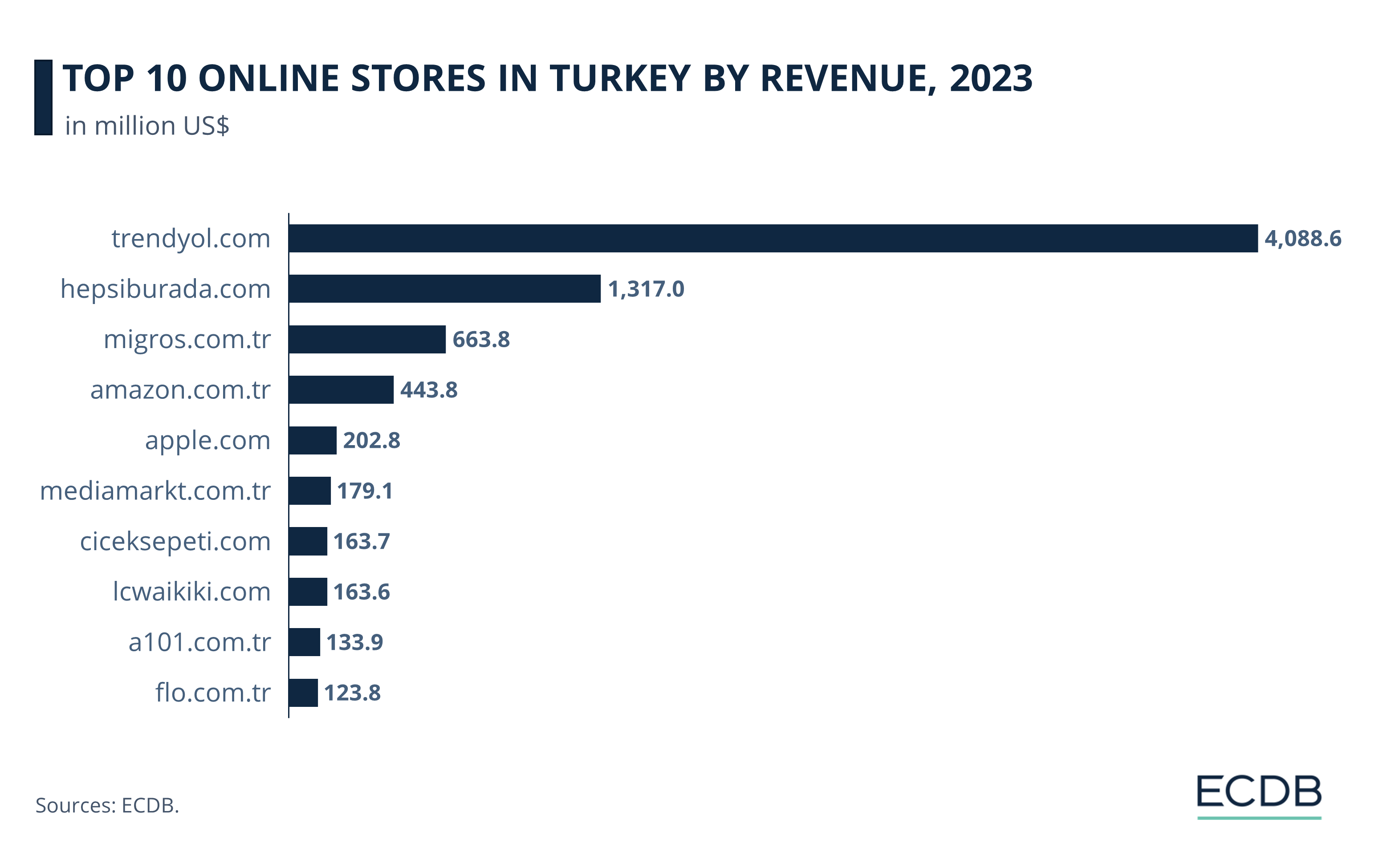 Top 10 Online Stores in Turkey by Revenue, 2023