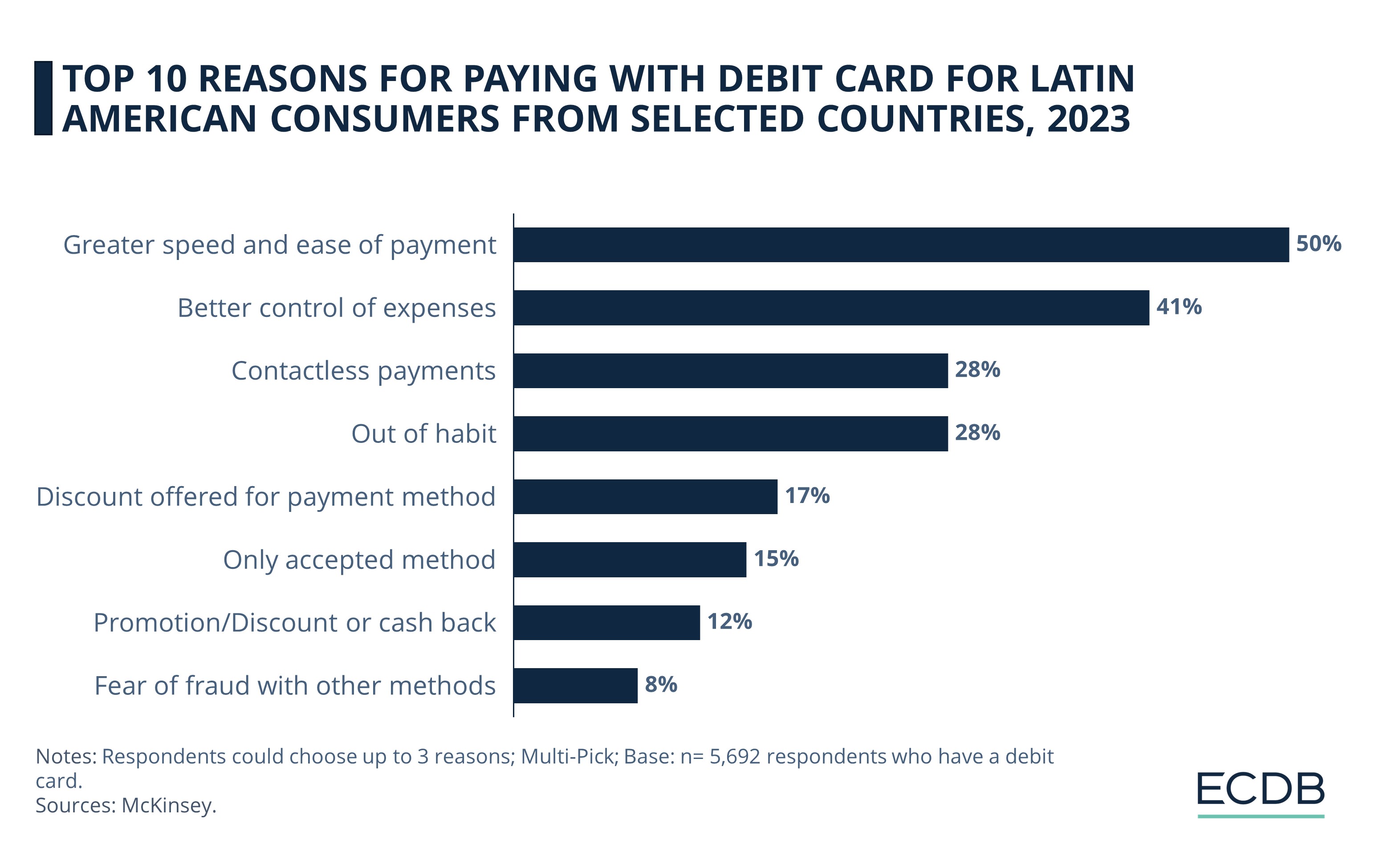 Top 10 Reasons for Paying With Debit Card For Latin American Consumers From Selected Countries, 2023