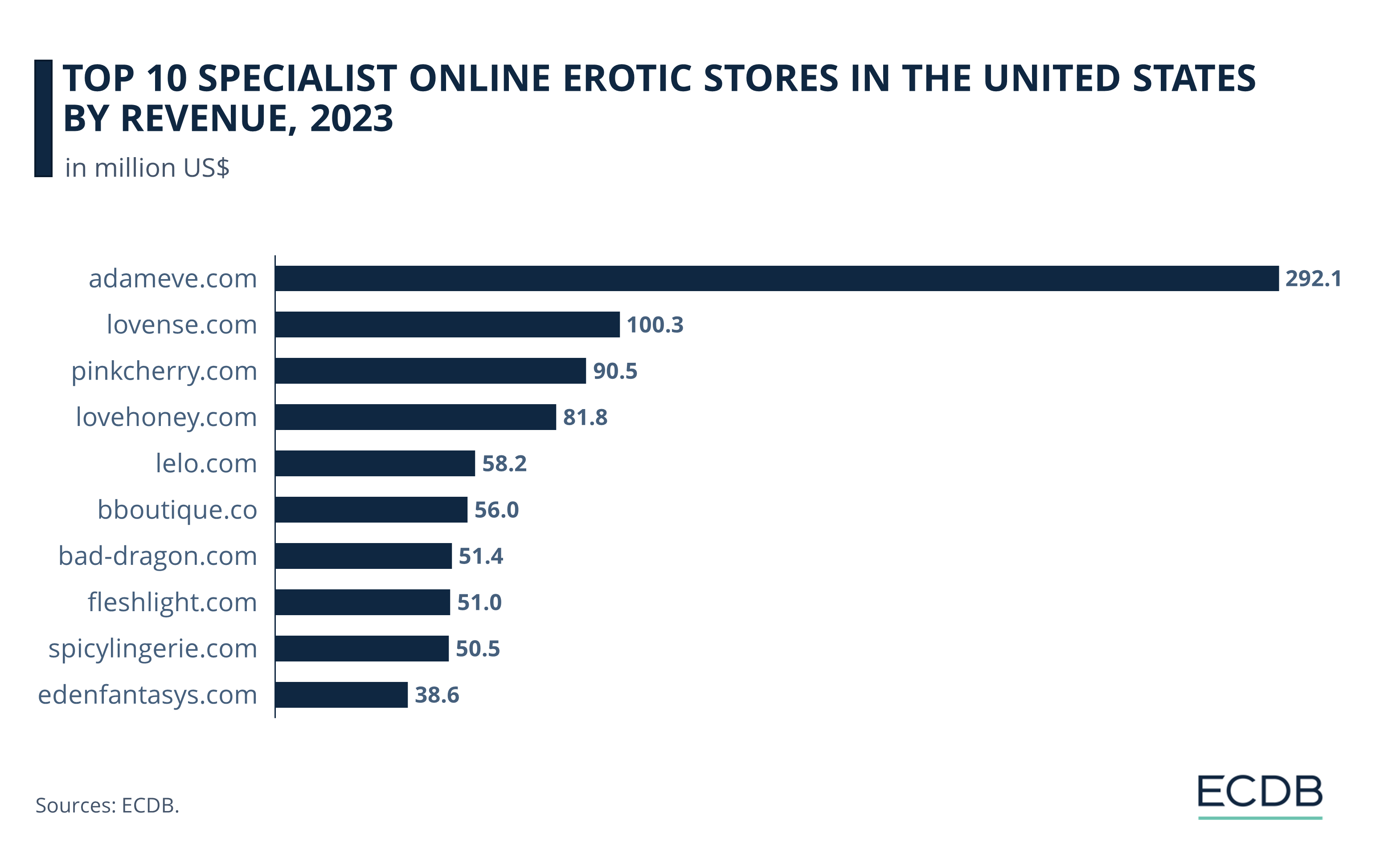 Top 10 Specialist Online Erotic Stores in the United States by Revenue, 2023