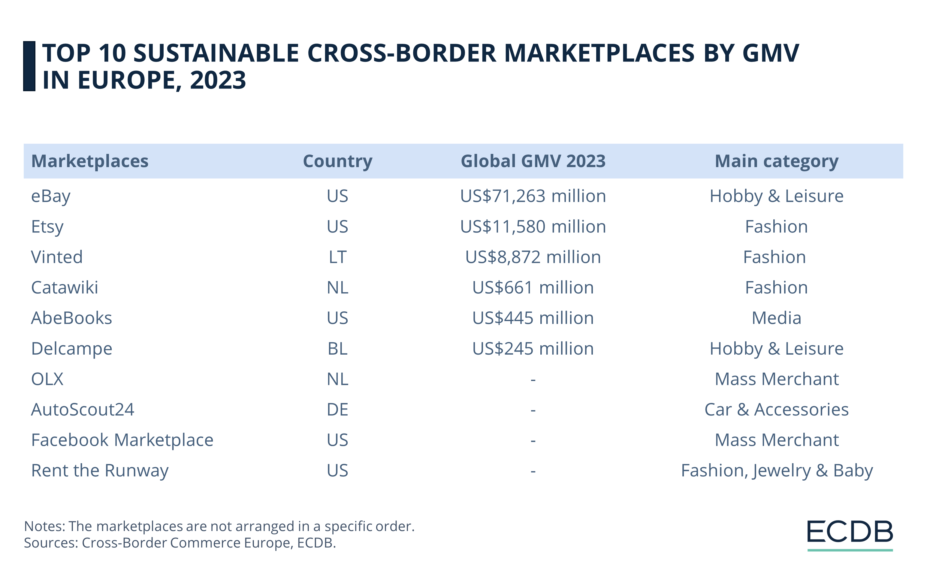 Top 10 Sustainable Cross-Border Marketplaces by GMV in Europe. 2023