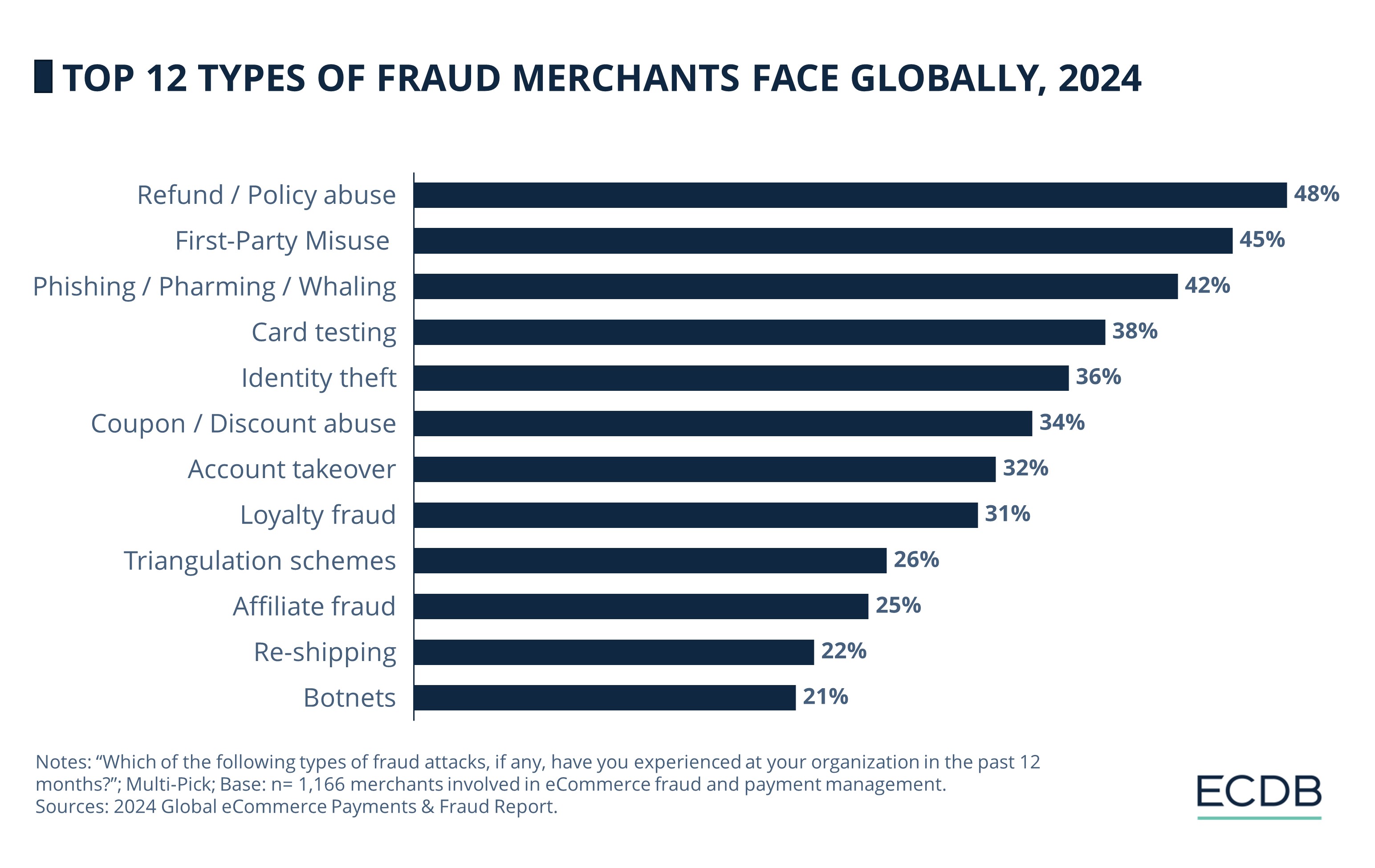 Top 12 Types of Fraud Merchants Face Globally, 2024