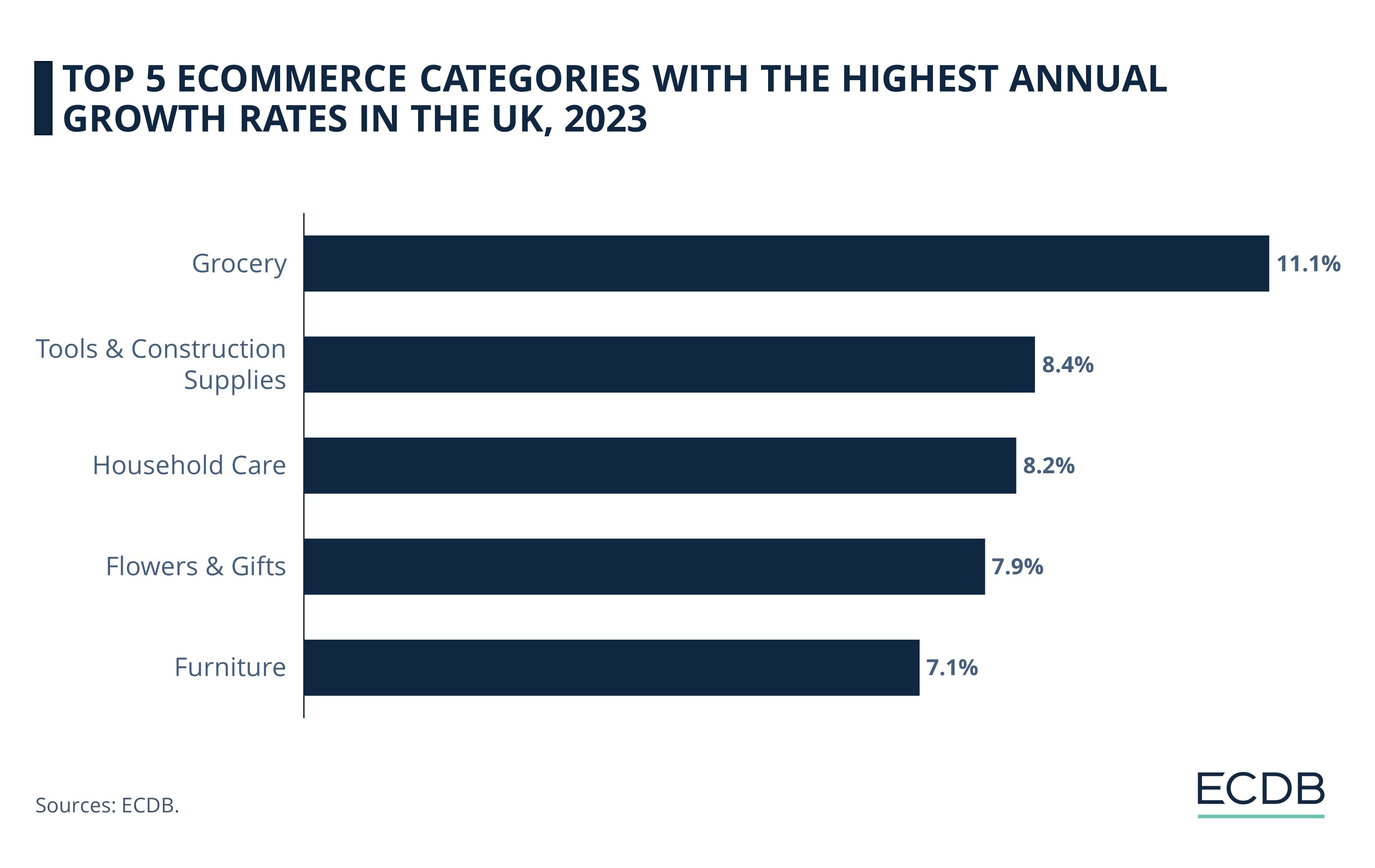 Top 5 Ecommerce Categories With the Highest Annual Growth Rates in the UK, 2023