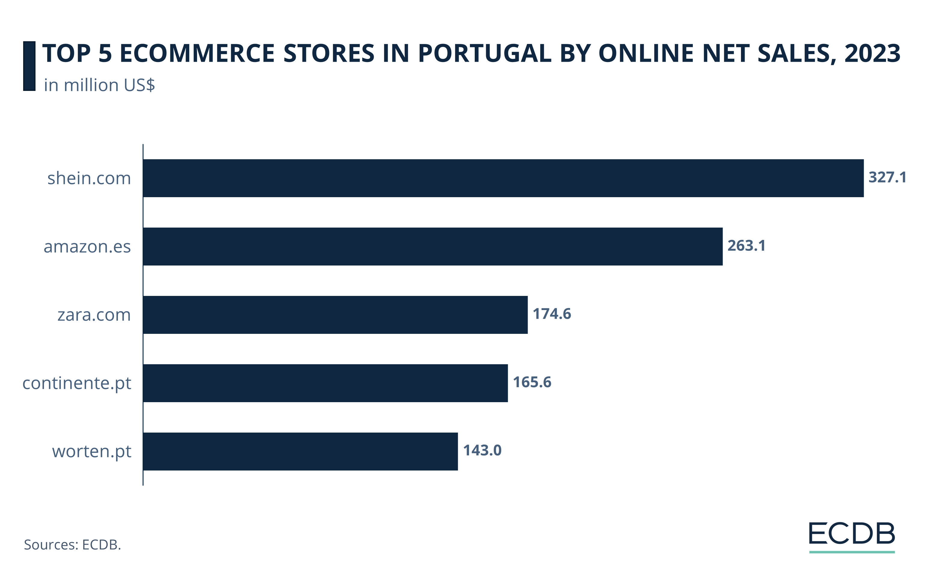 Top 5 eCommerce Stores in Portugal by Online Net Sales, 2023