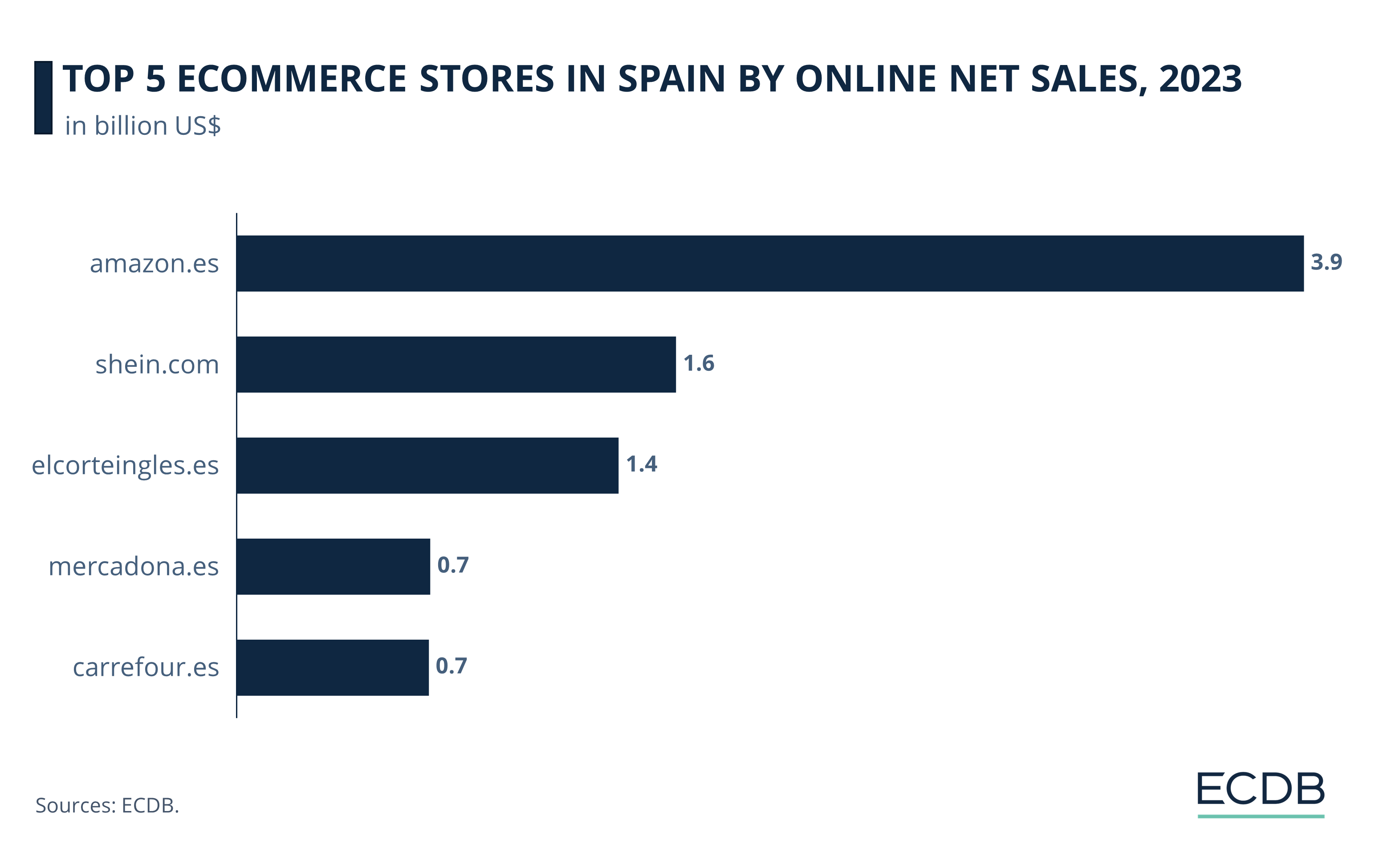 Top 5 eCommerce Stores in Spain by Online Net Sales, 2023