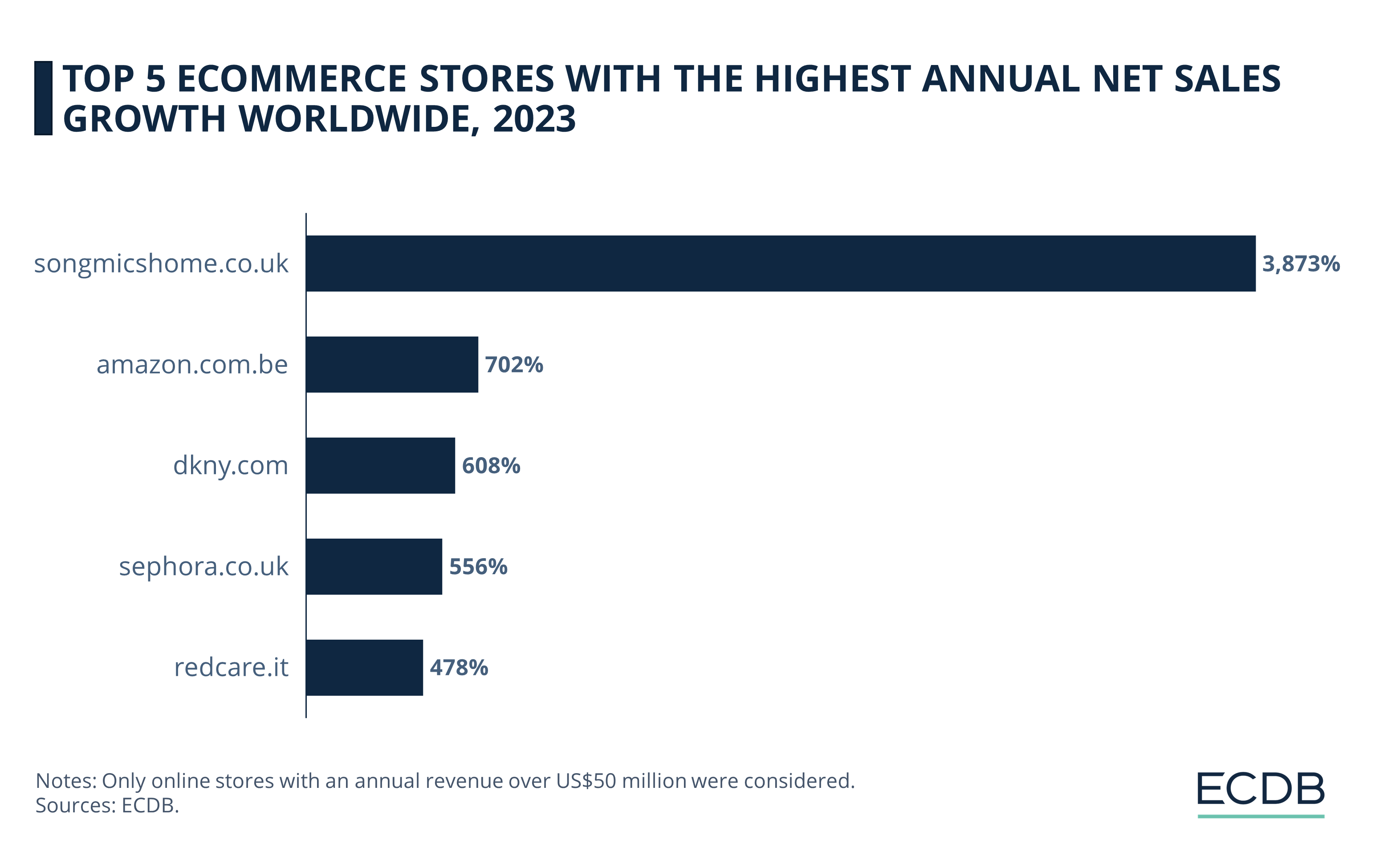 Top 5 eCommerce Stores With the Highest Annual Net Sales Growth Worldwide, 2023