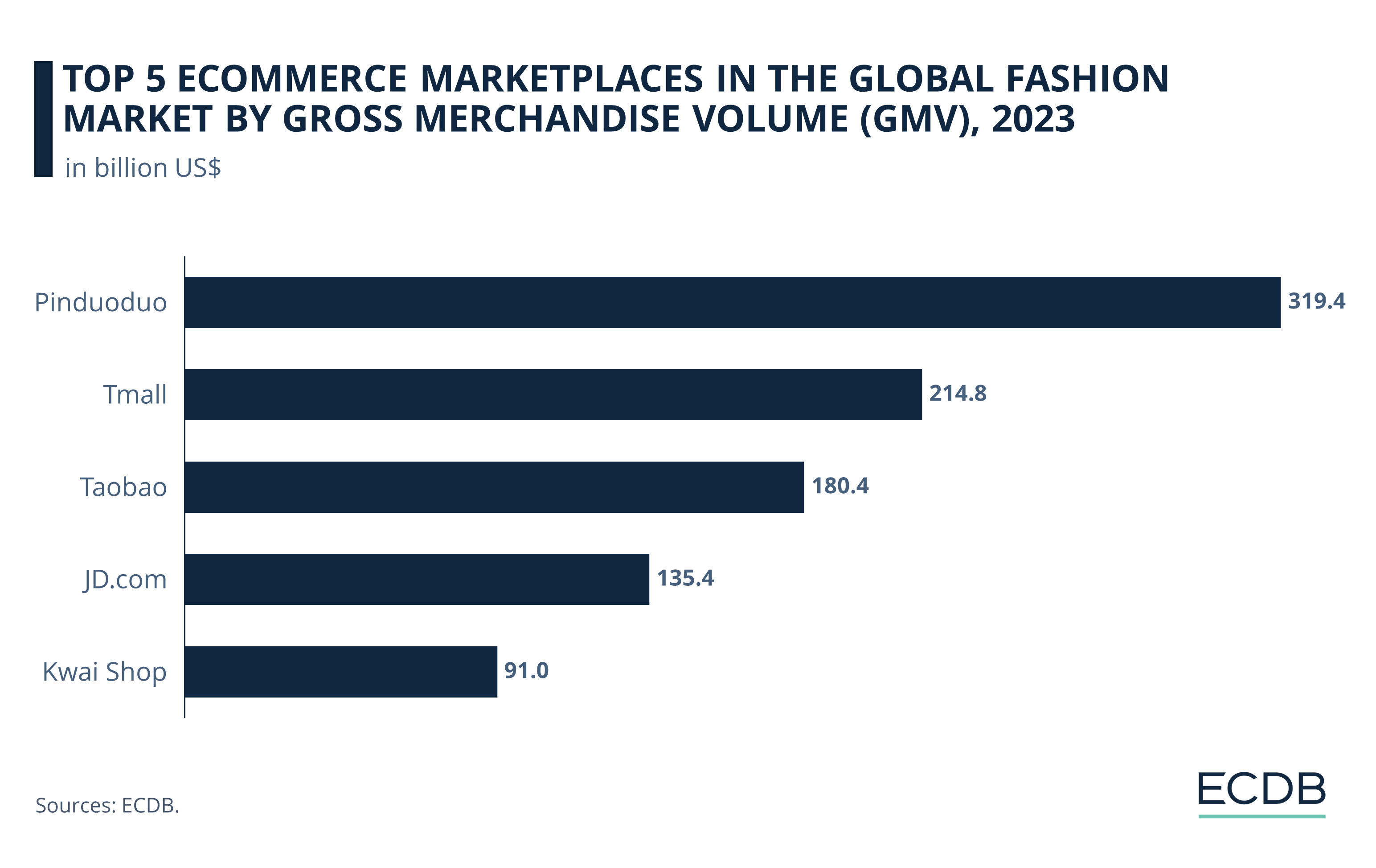 Top 5 Fashion eCommerce Marketplaces in the Global Fashion Market by GMV, 2023