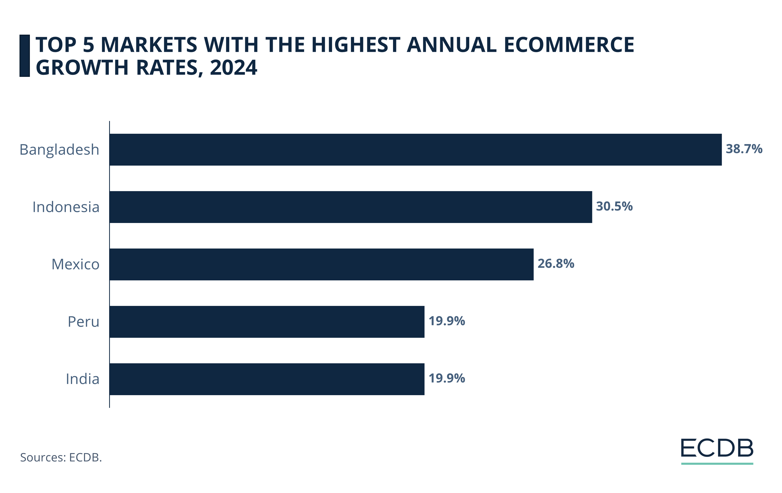 Top 5 Markets With the Highest Annual eCommerce Growth Rates, 2024