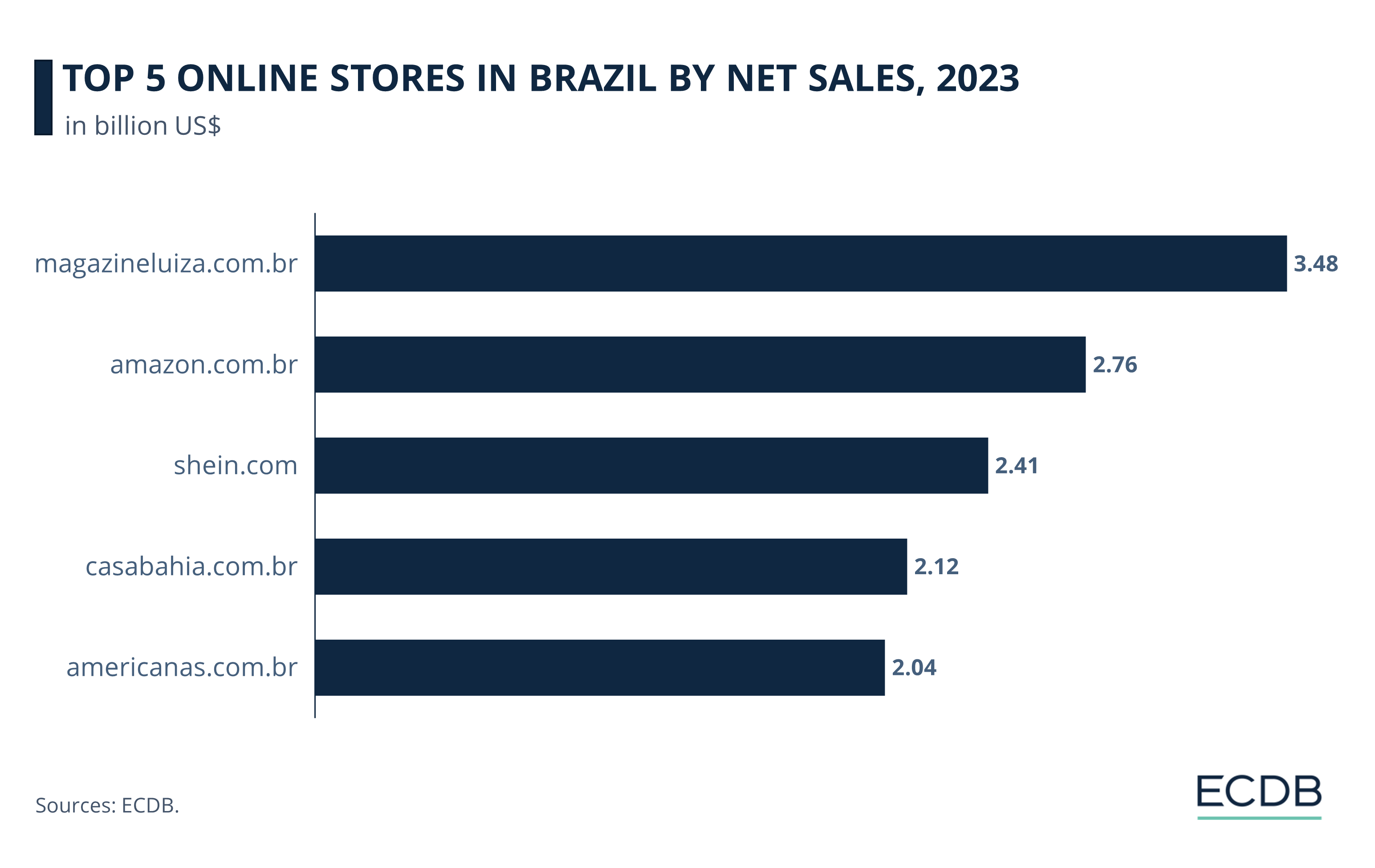 Top 5 Online Stores in Brazil by Net Sales, 2023
