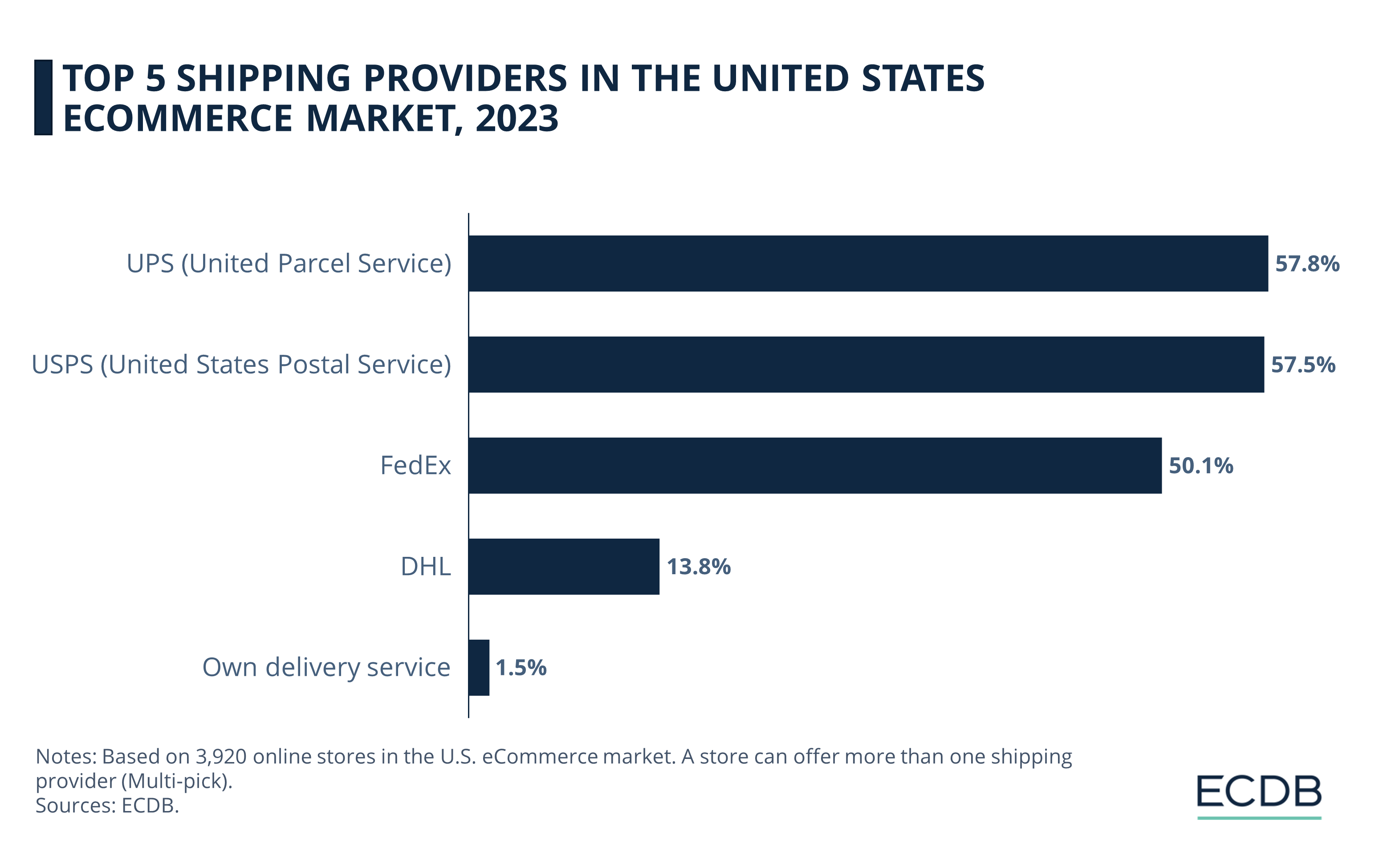 Top 5 Shipping Providers in the United States eCommerce Market, 2023