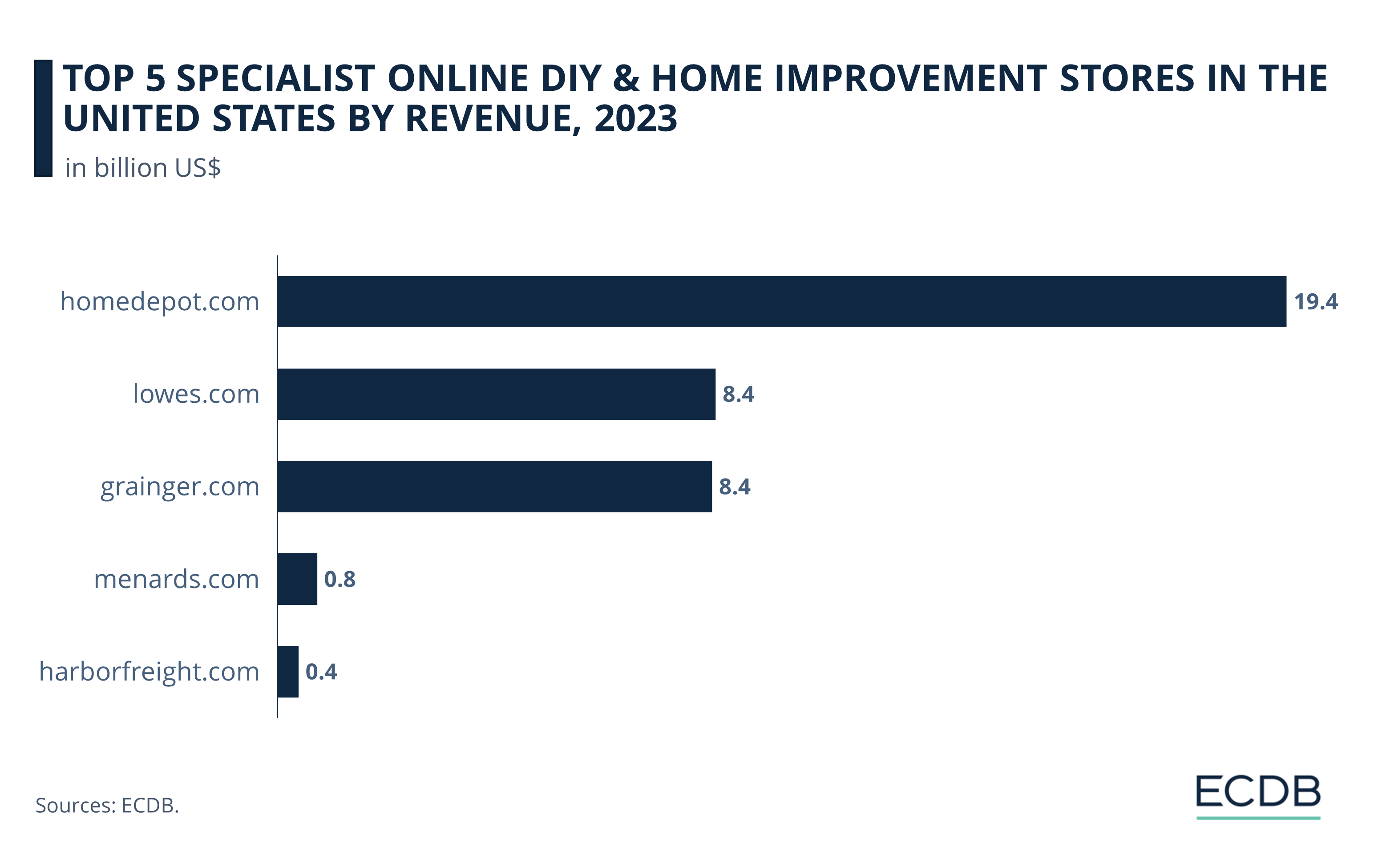 Top 5 Specialist Online DIY & Home Improvement Stores in the United States by Revenue, 2023