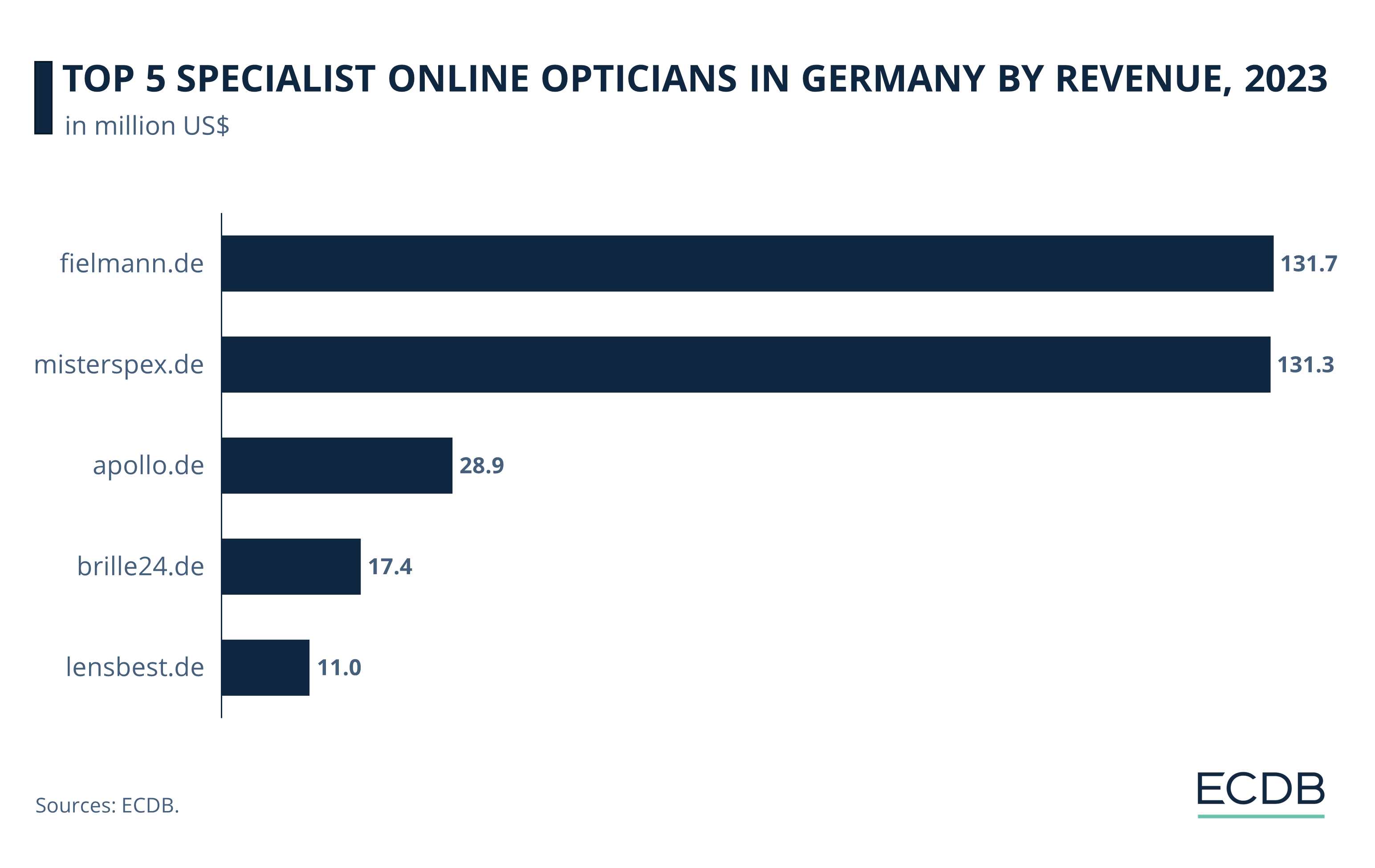 Top 5 Specialist Online Opticians in Germany by Revenue, 2023